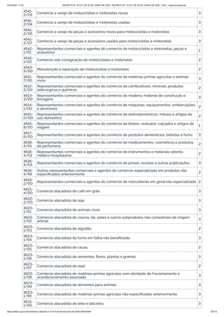 20/10/2021 11:04 DECRETO Nº 10.410, DE 30 DE JUNHO DE 2020 - DECRETO Nº 10.410, DE 30 DE JUNHO DE 2020 - DOU - Imprensa Nacional
https://www.in.gov.br/en/web/dou/-/decreto-n-10.410-de-30-de-junho-de-2020-264503344 92/112
4541-
2/03 Comércio a varejo de motocicletas e motonetas novas 3
4541-
2/04 Comércio a varejo de motocicletas e motonetas usadas 3
4541-
2/06 Comércio a varejo de peças e acessórios novos para motocicletas e motonetas 3
4541-
2/07 Comércio a varejo de peças e acessórios usados para motocicletas e motonetas 3
4542-
1/01
Representantes comerciais e agentes do comércio de motocicletas e motonetas, peças e
acessórios 1
4542-
1/02 Comércio sob consignação de motocicletas e motonetas 2
4543-
9/00 Manutenção e reparação de motocicletas e motonetas 2
4611-
7/00
Representantes comerciais e agentes do comércio de matérias-primas agrícolas e animais
vivos 3
4612-
5/00
Representantes comerciais e agentes do comércio de combustíveis, minerais, produtos
siderúrgicos e químicos
2
4613-
3/00
Representantes comerciais e agentes do comércio de madeira, material de construção e
ferragens 3
4614-
1/00
Representantes comerciais e agentes do comércio de máquinas, equipamentos, embarcações
e aeronaves 2
4615-
0/00
Representantes comerciais e agentes do comércio de eletrodomésticos, móveis e artigos de
uso doméstico 2
4616-
8/00
Representantes comerciais e agentes do comércio de têxteis, vestuário, calçados e artigos de
viagem 1
4617-
6/00 Representantes comerciais e agentes do comércio de produtos alimentícios, bebidas e fumo 3
4618-
4/01
Representantes comerciais e agentes do comércio de medicamentos, cosméticos e produtos
de perfumaria 2
4618-
4/02
Representantes comerciais e agentes do comércio de instrumentos e materiais odonto-
médico-hospitalares 2
4618-
4/03 Representantes comerciais e agentes do comércio de jornais, revistas e outras publicações 3
4618-
4/99
Outros representantes comerciais e agentes do comércio especializado em produtos não
especificados anteriormente 2
4619-
2/00 Representantes comerciais e agentes do comércio de mercadorias em geral não especializado 2
4621-
4/00
Comércio atacadista de café em grão 3
4622-
2/00 Comércio atacadista de soja 3
4623-
1/01 Comércio atacadista de animais vivos 3
4623-
1/02
Comércio atacadista de couros, lãs, peles e outros subprodutos não comestíveis de origem
animal 3
4623-
1/03 Comércio atacadista de algodão 2
4623-
1/04 Comércio atacadista de fumo em folha não beneficiado 3
4623-
1/05 Comércio atacadista de cacau 2
4623-
1/06 Comércio atacadista de sementes, flores, plantas e gramas 3
4623-
1/07 Comércio atacadista de sisal 2
4623-
1/08
Comércio atacadista de matérias-primas agrícolas com atividade de fracionamento e
acondicionamento associada 3
4623-
1/09 Comércio atacadista de alimentos para animais 3
4623-
1/99 Comércio atacadista de matérias-primas agrícolas não especificadas anteriormente 3
4631-
1/00 Comércio atacadista de leite e laticínios 3
 