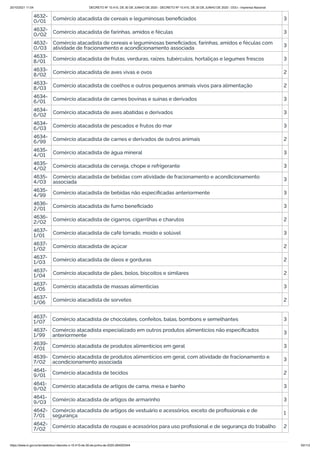20/10/2021 11:04 DECRETO Nº 10.410, DE 30 DE JUNHO DE 2020 - DECRETO Nº 10.410, DE 30 DE JUNHO DE 2020 - DOU - Imprensa Nacional
https://www.in.gov.br/en/web/dou/-/decreto-n-10.410-de-30-de-junho-de-2020-264503344 93/112
4632-
0/01 Comércio atacadista de cereais e leguminosas beneficiados 3
4632-
0/02 Comércio atacadista de farinhas, amidos e féculas 3
4632-
0/03
Comércio atacadista de cereais e leguminosas beneficiados, farinhas, amidos e féculas com
atividade de fracionamento e acondicionamento associada 3
4633-
8/01 Comércio atacadista de frutas, verduras, raízes, tubérculos, hortaliças e legumes frescos 3
4633-
8/02 Comércio atacadista de aves vivas e ovos 2
4633-
8/03 Comércio atacadista de coelhos e outros pequenos animais vivos para alimentação 2
4634-
6/01 Comércio atacadista de carnes bovinas e suínas e derivados 3
4634-
6/02 Comércio atacadista de aves abatidas e derivados 3
4634-
6/03 Comércio atacadista de pescados e frutos do mar 3
4634-
6/99 Comércio atacadista de carnes e derivados de outros animais 2
4635-
4/01 Comércio atacadista de água mineral 3
4635-
4/02 Comércio atacadista de cerveja, chope e refrigerante 3
4635-
4/03
Comércio atacadista de bebidas com atividade de fracionamento e acondicionamento
associada 3
4635-
4/99 Comércio atacadista de bebidas não especificadas anteriormente 3
4636-
2/01 Comércio atacadista de fumo beneficiado 3
4636-
2/02 Comércio atacadista de cigarros, cigarrilhas e charutos 2
4637-
1/01 Comércio atacadista de café torrado, moído e solúvel 3
4637-
1/02 Comércio atacadista de açúcar 2
4637-
1/03 Comércio atacadista de óleos e gorduras 2
4637-
1/04 Comércio atacadista de pães, bolos, biscoitos e similares 2
4637-
1/05 Comércio atacadista de massas alimentícias 3
4637-
1/06 Comércio atacadista de sorvetes 2
4637-
1/07 Comércio atacadista de chocolates, confeitos, balas, bombons e semelhantes 3
4637-
1/99
Comércio atacadista especializado em outros produtos alimentícios não especificados
anteriormente 3
4639-
7/01 Comércio atacadista de produtos alimentícios em geral 3
4639-
7/02
Comércio atacadista de produtos alimentícios em geral, com atividade de fracionamento e
acondicionamento associada 3
4641-
9/01 Comércio atacadista de tecidos 2
4641-
9/02 Comércio atacadista de artigos de cama, mesa e banho 3
4641-
9/03 Comércio atacadista de artigos de armarinho 3
4642-
7/01
Comércio atacadista de artigos de vestuário e acessórios, exceto de profissionais e de
segurança 1
4642-
7/02
Comércio atacadista de roupas e acessórios para uso profissional e de segurança do trabalho 2
 