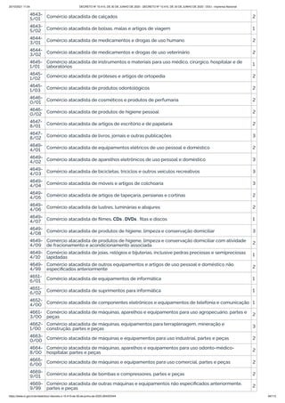 20/10/2021 11:04 DECRETO Nº 10.410, DE 30 DE JUNHO DE 2020 - DECRETO Nº 10.410, DE 30 DE JUNHO DE 2020 - DOU - Imprensa Nacional
https://www.in.gov.br/en/web/dou/-/decreto-n-10.410-de-30-de-junho-de-2020-264503344 94/112
4643-
5/01 Comércio atacadista de calçados 2
4643-
5/02 Comércio atacadista de bolsas, malas e artigos de viagem 1
4644-
3/01 Comércio atacadista de medicamentos e drogas de uso humano 2
4644-
3/02 Comércio atacadista de medicamentos e drogas de uso veterinário 2
4645-
1/01
Comércio atacadista de instrumentos e materiais para uso médico, cirúrgico, hospitalar e de
laboratórios 1
4645-
1/02 Comércio atacadista de próteses e artigos de ortopedia 2
4645-
1/03 Comércio atacadista de produtos odontológicos 2
4646-
0/01 Comércio atacadista de cosméticos e produtos de perfumaria 2
4646-
0/02 Comércio atacadista de produtos de higiene pessoal 2
4647-
8/01
Comércio atacadista de artigos de escritório e de papelaria 2
4647-
8/02 Comércio atacadista de livros, jornais e outras publicações 3
4649-
4/01 Comércio atacadista de equipamentos elétricos de uso pessoal e doméstico 2
4649-
4/02 Comércio atacadista de aparelhos eletrônicos de uso pessoal e doméstico 3
4649-
4/03 Comércio atacadista de bicicletas, triciclos e outros veículos recreativos 3
4649-
4/04 Comércio atacadista de móveis e artigos de colchoaria 3
4649-
4/05 Comércio atacadista de artigos de tapeçaria, persianas e cortinas 2
4649-
4/06 Comércio atacadista de lustres, luminárias e abajures 2
4649-
4/07 Comércio atacadista de filmes, CDs , DVDs , fitas e discos 1
4649-
4/08 Comércio atacadista de produtos de higiene, limpeza e conservação domiciliar 3
4649-
4/09
Comércio atacadista de produtos de higiene, limpeza e conservação domiciliar com atividade
de fracionamento e acondicionamento associada 2
4649-
4/10
Comércio atacadista de joias, relógios e bijuterias, inclusive pedras preciosas e semipreciosas
lapidadas 1
4649-
4/99
Comércio atacadista de outros equipamentos e artigos de uso pessoal e doméstico não
especificados anteriormente 2
4651-
6/01 Comércio atacadista de equipamentos de informática 1
4651-
6/02 Comércio atacadista de suprimentos para informática 1
4652-
4/00 Comércio atacadista de componentes eletrônicos e equipamentos de telefonia e comunicação 1
4661-
3/00
Comércio atacadista de máquinas, aparelhos e equipamentos para uso agropecuário, partes e
peças 2
4662-
1/00
Comércio atacadista de máquinas, equipamentos para terraplenagem, mineração e
construção, partes e peças 3
4663-
0/00 Comércio atacadista de máquinas e equipamentos para uso industrial, partes e peças 2
4664-
8/00
Comércio atacadista de máquinas, aparelhos e equipamentos para uso odonto-médico-
hospitalar, partes e peças 2
4665-
6/00 Comércio atacadista de máquinas e equipamentos para uso comercial, partes e peças 2
4669-
9/01 Comércio atacadista de bombas e compressores, partes e peças 2
4669-
9/99
Comércio atacadista de outras máquinas e equipamentos não especificados anteriormente,
partes e peças 2
 