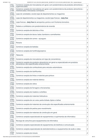 20/10/2021 11:04 DECRETO Nº 10.410, DE 30 DE JUNHO DE 2020 - DECRETO Nº 10.410, DE 30 DE JUNHO DE 2020 - DOU - Imprensa Nacional
https://www.in.gov.br/en/web/dou/-/decreto-n-10.410-de-30-de-junho-de-2020-264503344 96/112
4711-
3/02
Comércio varejista de mercadorias em geral, com predominância de produtos alimentícios -
supermercados 3
4712-
1/00
Comércio varejista de mercadorias em geral, com predominância de produtos alimentícios -
minimercados, mercearias e armazéns 2
4713-
0/02 Lojas de variedades, exceto lojas de departamentos ou magazines 2
4713-
0/04 Lojas de departamentos ou magazines, exceto lojas francas - duty free 3
4713-
0/05 Lojas francas - duty free de aeroportos, portos e em fronteiras terrestres 2
4721-
1/02 Padaria e confeitaria com predominância de revenda 2
4721-
1/03 Comércio varejista de laticínios e frios 2
4721-
1/04 Comércio varejista de doces, balas, bombons e semelhantes 3
4722-
9/01 Comércio varejista de carnes - açougues 3
4722-
9/02 Peixaria 2
4723-
7/00 Comércio varejista de bebidas 3
4724-
5/00 Comércio varejista de hortifrutigranjeiros 3
4729-
6/01 Tabacaria 1
4729-
6/02 Comércio varejista de mercadorias em lojas de conveniência 2
4729-
6/99
Comércio varejista de produtos alimentícios em geral ou especializado em produtos
alimentícios não especificados anteriormente 2
4731-
8/00 Comércio varejista de combustíveis para veículos automotores 3
4732-
6/00 Comércio varejista de lubrificantes 2
4741-
5/00 Comércio varejista de tintas e materiais para pintura 2
4742-
3/00 Comércio varejista de material elétrico 3
4743-
1/00 Comércio varejista de vidros 3
4744-
0/01 Comércio varejista de ferragens e ferramentas 3
4744-
0/02 Comércio varejista de madeira e artefatos 3
4744-
0/03 Comércio varejista de materiais hidráulicos 2
4744-
0/04 Comércio varejista de cal, areia, pedra britada, tijolos e telhas 3
4744-
0/05 Comércio varejista de materiais de construção não especificados anteriormente 3
4744-
0/06 Comércio varejista de pedras para revestimento 3
4744-
0/99
Comércio varejista de materiais de construção em geral 3
4751-
2/01 Comércio varejista especializado de equipamentos e suprimentos de informática 2
4751-
2/02 Recarga de cartuchos para equipamentos de informática 2
4752-
1/00 Comércio varejista especializado de equipamentos de telefonia e comunicação 2
4753-
9/00 Comércio varejista especializado de eletrodomésticos e equipamentos de áudio e vídeo 2
4754-
7/01 Comércio varejista de móveis 2
 