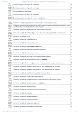 20/10/2021 11:04 DECRETO Nº 10.410, DE 30 DE JUNHO DE 2020 - DECRETO Nº 10.410, DE 30 DE JUNHO DE 2020 - DOU - Imprensa Nacional
https://www.in.gov.br/en/web/dou/-/decreto-n-10.410-de-30-de-junho-de-2020-264503344 97/112
4754-
7/02 Comércio varejista de artigos de colchoaria 2
4754-
7/03 Comércio varejista de artigos de iluminação 2
4755-
5/01 Comércio varejista de tecidos 2
4755-
5/02 Comercio varejista de artigos de armarinho 2
4755-
5/03 Comercio varejista de artigos de cama, mesa e banho 3
4756-
3/00 Comércio varejista especializado de instrumentos musicais e acessórios 2
4757-
1/00
Comércio varejista especializado de peças e acessórios para aparelhos eletroeletrônicos para
uso doméstico, exceto informática e comunicação 2
4759-
8/01 Comércio varejista de artigos de tapeçaria, cortinas e persianas 2
4759-
8/99 Comércio varejista de outros artigos de uso doméstico não especificados anteriormente 2
4761-
0/01 Comércio varejista de livros 1
4761-
0/02
Comércio varejista de jornais e revistas 1
4761-
0/03 Comércio varejista de artigos de papelaria 2
4762-
8/00 Comércio varejista de discos, CDs , DVDs e fitas 1
4763-
6/01 Comércio varejista de brinquedos e artigos recreativos 2
4763-
6/02 Comércio varejista de artigos esportivos 1
4763-
6/03 Comércio varejista de bicicletas e triciclos, peças e acessórios 1
4763-
6/04 Comércio varejista de artigos de caça, pesca e camping 1
4763-
6/05 Comércio varejista de embarcações e outros veículos recreativos, peças e acessórios 2
4771-
7/01 Comércio varejista de produtos farmacêuticos, sem manipulação de fórmulas 2
4771-
7/02 Comércio varejista de produtos farmacêuticos, com manipulação de fórmulas 2
4771-
7/03 Comércio varejista de produtos farmacêuticos homeopáticos 1
4771-
7/04 Comércio varejista de medicamentos veterinários 3
4772-
5/00 Comércio varejista de cosméticos, produtos de perfumaria e de higiene pessoal 2
4773-
3/00 Comércio varejista de artigos médicos e ortopédicos 1
4774-
1/00 Comércio varejista de artigos de ótica 2
4781-
4/00 Comércio varejista de artigos do vestuário e acessórios 2
4782-
2/01 Comércio varejista de calçados 2
4782-
2/02 Comércio varejista de artigos de viagem 1
4783-
1/01 Comércio varejista de artigos de joalheria 1
4783-
1/02 Comércio varejista de artigos de relojoaria 2
4784-
9/00 Comércio varejista de gás liquefeito de petróleo 3
 