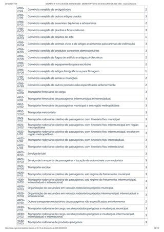 20/10/2021 11:04 DECRETO Nº 10.410, DE 30 DE JUNHO DE 2020 - DECRETO Nº 10.410, DE 30 DE JUNHO DE 2020 - DOU - Imprensa Nacional
https://www.in.gov.br/en/web/dou/-/decreto-n-10.410-de-30-de-junho-de-2020-264503344 98/112
4785-
7/01
Comércio varejista de antiguidades 2
4785-
7/99 Comércio varejista de outros artigos usados 3
4789-
0/01 Comércio varejista de suvenires, bijuterias e artesanatos 2
4789-
0/02 Comércio varejista de plantas e flores naturais 3
4789-
0/03 Comércio varejista de objetos de arte 1
4789-
0/04 Comércio varejista de animais vivos e de artigos e alimentos para animais de estimação 3
4789-
0/05 Comércio varejista de produtos saneantes domissanitários 3
4789-
0/06 Comércio varejista de fogos de artifício e artigos pirotécnicos 2
4789-
0/07 Comércio varejista de equipamentos para escritório 2
4789-
0/08 Comércio varejista de artigos fotográficos e para filmagem 1
4789-
0/09 Comércio varejista de armas e munições 2
4789-
0/99 Comércio varejista de outros produtos não especificados anteriormente 2
4911-
6/00 Transporte ferroviário de carga 3
4912-
4/01 Transporte ferroviário de passageiros intermunicipal e interestadual 3
4912-
4/02 Transporte ferroviário de passageiros municipal e em região metropolitana 3
4912-
4/03 Transporte metroviário 3
4921-
3/01 Transporte rodoviário coletivo de passageiros, com itinerário fixo, municipal 3
4921-
3/02
Transporte rodoviário coletivo de passageiros, com itinerário fixo, intermunicipal em região
metropolitana 3
4922-
1/01
Transporte rodoviário coletivo de passageiros, com itinerário fixo, intermunicipal, exceto em
região metropolitana 3
4922-
1/02 Transporte rodoviário coletivo de passageiros, com itinerário fixo, interestadual 3
4922-
1/03 Transporte rodoviário coletivo de passageiros, com itinerário fixo, internacional 3
4923-
0/01 Serviço de táxi 3
4923-
0/02 Serviço de transporte de passageiros - locação de automóveis com motorista 3
4924-
8/00 Transporte escolar 3
4929-
9/01 Transporte rodoviário coletivo de passageiros, sob regime de fretamento, municipal 3
4929-
9/02
Transporte rodoviário coletivo de passageiros, sob regime de fretamento, intermunicipal,
interestadual e internacional 3
4929-
9/03 Organização de excursões em veículos rodoviários próprios municipal 3
4929-
9/04
Organização de excursões em veículos rodoviários próprios intermunicipal, interestadual e
internacional
3
4929-
9/99 Outros transportes rodoviários de passageiros não especificados anteriormente 2
4930-
2/01 Transporte rodoviário de carga, exceto produtos perigosos e mudanças, municipal 3
4930-
2/02
Transporte rodoviário de carga, exceto produtos perigosos e mudanças, intermunicipal,
interestadual e internacional 3
4930-
2/03 Transporte rodoviário de produtos perigosos 3
 