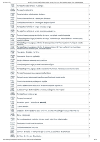 20/10/2021 11:04 DECRETO Nº 10.410, DE 30 DE JUNHO DE 2020 - DECRETO Nº 10.410, DE 30 DE JUNHO DE 2020 - DOU - Imprensa Nacional
https://www.in.gov.br/en/web/dou/-/decreto-n-10.410-de-30-de-junho-de-2020-264503344 99/112
4930-
2/04 Transporte rodoviário de mudanças 3
4940-
0/00 Transporte dutoviário 1
4950-
7/00 Trens turísticos, teleféricos e similares 3
5011-
4/01
Transporte marítimo de cabotagem de carga 3
5011-
4/02 Transporte marítimo de cabotagem de passageiros 2
5012-
2/01 Transporte marítimo de longo curso de carga 3
5012-
2/02 Transporte marítimo de longo curso de passageiros 2
5021-
1/01 Transporte por navegação interior de carga municipal, exceto travessia 3
5021-
1/02
Transporte por navegação interior de carga intermunicipal, interestadual e internacional,
exceto travessia 3
5022-
0/01
Transporte por navegação interior de passageiros em linhas regulares municipal, exceto
travessia 2
5022-
0/02
Transporte por navegação interior de passageiros em linhas regulares intermunicipal,
interestadual e internacional, exceto travessia 2
5030-
1/01 Navegação de apoio marítimo 3
5030-
1/02 Navegação de apoio portuário 1
5030-
1/03 Serviço de rebocadores e empurradores 3
5091-
2/01
Transporte por navegação de travessia municipal 3
5091-
2/02 Transporte por navegação de travessia intermunicipal, interestadual e internacional 3
5099-
8/01 Transporte aquaviário para passeios turísticos 1
5099-
8/99 Outros transportes aquaviários não especificados anteriormente 1
5111-
1/00 Transporte aéreo de passageiros regular 3
5112-
9/01 Serviço de táxi aéreo e locação de aeronaves com tripulação 3
5112-
9/99 Outros serviços de transporte aéreo de passageiros não regular 3
5120-
0/00 Transporte aéreo de carga 2
5130-
7/00 Transporte espacial 1
5211-
7/01 Armazéns gerais - emissão de warrant 3
5211-
7/02 Guarda-móveis 2
5211-
7/99 Depósitos de mercadorias para terceiros, exceto armazéns gerais e guarda-móveis 3
5212-
5/00 Carga e descarga 3
5221-
4/00 Concessionárias de rodovias, pontes, túneis e serviços relacionados 3
5222-
2/00 Terminais rodoviários e ferroviários 3
5223-
1/00 Estacionamento de veículos 3
5229-
0/01 Serviços de apoio ao transporte por táxi, inclusive centrais de chamada 1
5229-
0/02 Serviços de reboque de veículos 3
 