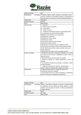 _____________________________________________________________________________________
RAZÃO CONSULTORIA AMBIENTAL
Rua Cristiano Moreira Sales, 150, sala 506, BH/MG. Tel.:(31) 3879.5717 / 98788.2984/ 98561.7691
Código de infração 350
Especificação da infração Transportar, adquirir, receber, armazenar, comercializar, utilizar,
consumir, beneficiar ou industrializar produtos ou subprodutos da
flora nativa sem documentos de controle ambiental obrigatórios.
Classificação Gravíssima
Incidência da pena Pelo ato
Pena Multa simples
Valor da multa I – transportar;
II – adquirir, receber, armazenar;
III – comercializar;
IV – utilizar, consumir;
V – beneficiar, industrializar produtos ou subprodutos da flora
sem documentos de controle ambiental válidos.
R$ 500,00 a R$ 1.500,00 por ato, acrescido de:
a) R$ 20,00 por st de lenha;
b) R$ 80,00 por mdc de carvão;
c) R$ 20,00 por moirão;
d) R$ 10,00 por estaca para escoramento;
e) R$ 5,00 por caibro in natura;
f) R$ 200,00 por m3 (metro cúbico) de madeira in natura;
g) R$ 70,00 por kg de folhas, raízes, caules de plantas nativas;
h) R$ 100,00 por kg de folhas, raízes, sementes e caules de
plantas medicinais;
i) R$ 200,00 por m3 (metro cúbico) de madeira serrada.
Outras cominações - Apreensão dos produtos e subprodutos florestais, com a perda,
nos casos que não se provar a legalidade da origem, dentro do
prazo de recurso.
- Reposição florestal, caso não tenha sido realizada.
- Custas de remoção do material apreendido e custas de
depósito.
- Na reincidência suspensão da atividade ou embargo, a critério
do órgão ambiental.
- Apreensão dos petrechos, máquinas, equipamentos ou
veículos, desde que utilizados para a prática da infração.
Observações O órgão ambiental publicará a relação das plantas com
propriedades medicinais protegidas.
- Comunicação do crime, nos casos de aquisição ou recebimento
para fins comerciais ou industriais sem documento.
Código de infração 353
Especificação da infração Adquirir, comercializar, transportar, armazenar ou utilizarprodutos
e subprodutos da flora oriundos de floresta plantada ou mata
plantada, sem documento de controle, na forma que estabelecer
o órgão ambiental.
Classificação Grave
Incidência da pena Por carga
Pena Multa simples
 