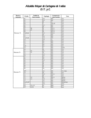 Alcaldía Mayor de Cartagena de Indias
                            D.T. y C.

  Barrio y                      Unidad de                   Categoría de
              Predio                           Tipología                            Usos
  manzana                      Intervención                  intervención
             01                               A3           RT               Viv.
             02                               A3           RT               Viv.
             03                               R            A                Viv.
             04                               C            EN:2P            Viv.
             05                               A1           RT               Viv.
             06                               B            RT               Viv.
             07           08                  R            RF.A             Viv.
             08           07                  R            RF.A             Viv.
             09                               B            RT.A             Viv.
Manzana 78   10,25,26                         A3           RF.A             Viv.
             11                               B            RT               Viv.
             12                               A3           RT               Viv.
             13,27,28                         A3           RT               Viv.
             14                               A3           A                Viv.
             15                               Es           RT               Viv.
             16                               Es           RT               Viv.
             17                               Es           RT               Viv
             18*                              Es           RT               Viv
             19                               C            RT               Econ.
             20                               B            RT               Viv.
             21           22                  Ac           RT               Viv.
Manzana 78   22           21                  B            RT               Viv.
             23                               A1           RT               Viv.
             24                               A1           RT               Viv.
             01                               Es           RT               Viv.
             02                               Es           RT               Viv.
             03                               A1           RT               Viv.
             04                               B            RT               Viv.
             05                               B            RT               Viv
             06                               B            RT               Viv.
             07                               B            RT               Viv.
             08                               Es           RT               Viv

              09*                             A1           RT               Viv./Inst.
Manzana 79    10                              B            RT               Viv.
              11                              A3           RF.A             Viv.
              12                              B            RT               Viv.
              13          14                  Es           RF.A             Mixto
              14          13                  A3           RT               Mixto
              15                              A1           RT               Mixto
              16,23,24*                       A1           RT               Mixto/Inst.
              17                              A3           RT               Inst.
             18*          19 y 10             Ec           RM               Inst.
             19*          18-20               Ec           RM               Inst.
 