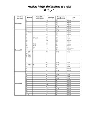 Alcaldía Mayor de Cartagena de Indias
                             D.T. y C.

   Barrio y                     Unidad de                    Categoría de
               Predios                         Tipología                            Usos
   manzanas                    Intervención                  intervención
              12                              A2           RT               Mixto
              13                              A1           RT               Mixto
Manzana 82    14                              A1           RT               Mixto
              15                              R            RF.A             Mixto
              16                              A1           RT               Mixto
              01                              R            RF.A             Mixto
              02 (56,57)                      A1           RT               Mixto
              03                              A1           RT               Mixto
              04                              A2           RT               Mixto
              05           14 al 20           C            RT               Econ.
              06                              Es           RT               Mixto
              07                              A2           RT               Mixto
              08           9-10               C            A                Mixto
              09           8-10               A3           RT               Mixto
              10*          8-9                A3           RT               Mixto/Inst.
Manzana 83    11                              A2           RT               Mixto
              12 (28 al                       C            RF.A             Econ.
              36
              43 al 49
              58 al 62)



              13                              C            RF.A             Econ.
              14 al 20     5                  C            RF.A             Econ.
              23                              C            A                Econ.
              24                              A3           RT               Mixto
              25                              R            RF.A             Mixto

              01                              C            RF.A             Econ.
              02                              C            A                Econ.
              03                              C            RF.A             Econ.
              04                              C            A                Mixto
              05                              A1           RT               Mixto
Manzana 84
              06                              Es           RT               Mixto
              07                              C            A                Mixto
              08                              A3           RF.A             Mixto
              09                              A1           RT               Mixto
              10                              A1           RT               Mixto
              11,70                           R            A                Mixto
 