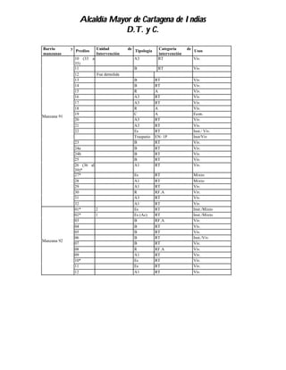 Alcaldía Mayor de Cartagena de Indias
                              D.T. y C.

Barrio       y Predios   Unidad         de Tipología    Categoría      de Usos
manzanas                 Intervención                   intervención
              10 (33 a                     A3           RT               Viv.
              35)
              11                           B            RT               Viv.
              12       Fue demolida
              13                           B           RT                Viv.
              14                           B           RT                Viv.
              15                           R           A                 Viv.
              16                           A3          RT                Viv.
              17                           A3          RT                Viv.
              18                           R           A                 Viv.
              19                           C           A                 Econ.
Manzana 91
              20                           A3          RT                Viv.
              21                           A3          RT                Viv.
              22                           Es          RT                Inst./ Viv.
                                           Traspatio   EN: 1P            Inst/Viv
              23                           B           RT                Viv.
              24a                          B           RT                Viv.
              24b                          B           RT                Viv.
              25                           B           RT                Viv.
              26 (36 al                    A1          RT                Viv.
              39)*
              27*                          Es          RT                Mixto
              28                           A1          RT                Mixto
              29                           A1          RT                Viv.
              30                           R           RF.A              Viv.
              31                           A3          RT                Viv.
              32                           A1          RT                Viv.
              01*       2                  Es          RT                Inst./Mixto
              02*       1                  Es (Ac)     RT                Inst./Mixto
              03                           B           RF.A              Viv.
              04                           B           RT                Viv.
              05                           B           RT                Viv.
              06                           B           RT                Inst./Viv.
Manzana 92
              07                           B           RT                Viv.
              08                           R           RF.A              Viv.
              09                           A1          RT                Viv.
              10*                          Es          RT                Viv.
              11                           Es          RT                Viv.
              12                           A1          RT                Viv.
 