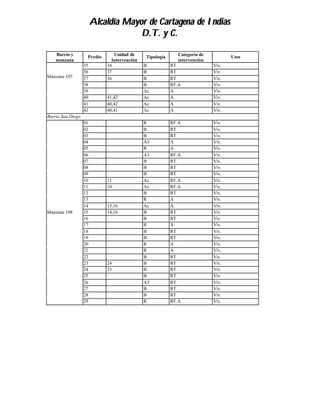 Alcaldía Mayor de Cartagena de Indias
                                     D.T. y C.

    Barrio y                    Unidad de                   Categoría de
                    Predio                    Tipología                           Usos
    manzana                    Intervención                 intervención
                   35        34               B           RT               Viv.
                   36        37               B           RT               Viv.
Manzana 107        37        36               B           RT               Viv.
                   38                         B           RF.A             Viv.
                   39                         Ac          A                Viv.
                   40        41,42            Ac          A                Viv.
                   41        40,42            Ac          A                Viv.
                   42        40,41            Ac          A                Viv.
Barrio San Diego
                   01                         R           RF.A             Viv.
                   02                         B           RT               Viv.
                   03                         B           RT               Viv.
                   04                         A3          A                Viv.
                   05                         R           A                Viv.
                   06                         A3          RF.A             Viv.
                   07                         B           RT               Viv.
                   08                         B           RT               Viv.
                   09                         B           RT               Viv.
                   10        11               Ac          RF.A             Viv.
                   11        10               Ac          RF.A             Viv.
                   12                         B           RT               Viv.
                   13                         R           A                Viv.
                   14        15,16            Ac          A                Viv.
Manzana 108        15        14,16            B           RT               Viv.
                   16                         B           RT               Viv.
                   17                         R           A                Viv.
                   18                         B           RT               Viv.
                   19                         B           RT               Viv.
                   20                         R           A                Viv.
                   21                         R           A                Viv.
                   22                         B           RT               Viv.
                   23        24               B           RT               Viv.
                   24        23               B           RT               Viv.
                   25                         B           RT               Viv.
                   26                         A3          RT               Viv.
                   27                         B           RT               Viv.
                   28                         B           RT               Viv.
                   29                         R           RF.A             Viv.
 