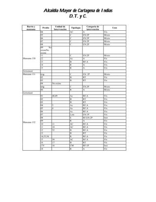Alcaldía Mayor de Cartagena de Indias
                             D.T. y C.

   Barrio y                     Unidad de                     Categoría de
               Predio                          Tipología                             Usos
   manzana                     Intervención                   intervención
              04                              AC           A                 Viv.
              05                              C            EN:2P             Mixto
              06                              C            EN:2P             Mixto
              07                              C            EN:2P             Mixto
              08                              C            EN:2P             Mixto
              09      No
              existeNo
              existe
              11                              C            EN:2P             Mixto
Manzana 130   12                              Ac           A                 Viv
              13                              B            RF.A              Viv.
              14                              R            A                 Viv.
              15                              R            A                 Viv.
Getsemaní
Manzana 131   01φ                             C            EN: 2P            Mixto
              02                              B            RT                Viv
              03                              B            RT                Viv
              04           No existe
              05φ                             C            EN.2P             Mixto
              06                              R            A                 Mixto
Getsemaní
              01           48,49              Ac           RF.A              Viv.
              02                              B            RT                Viv.
              03                              B            RT                Viv.
              04           5                  Ac           RF.A              Viv.
              05           4                  Ac           RF.A              Viv.
              06                              Ac           RF.A              Viv.
              07                              Lote         EN:1P             Viv.
              08                              E            RF.EN:2P          Inst
              09                              R            A                 Viv
Manzana 132
              10           11                 AC           RF.A              Viv
              11           10                 AC           RF.A              Viv
              12           52                 B            RF.A              Viv
              13                              B            RT                Viv
              14,53,54                        R            RF.A              Viv
              15           50                 AC           RF.A              Viv
              16           17                 B            RT                Viv
              17#          16                 CM           RF:1P             Inst
              18                              R            A                 Viv
 