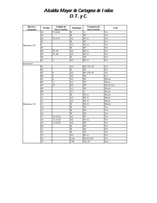 Alcaldía Mayor de Cartagena de Indias
                                D.T. y C.

   Barrio y                 Unidad de                    Categoría de
               Predio                     Tipología                            Usos
   manzana                Intervención                   intervención
              42        55 al 60         R            A                 Viv
              43                         B            RT                Viv
              44        50 al 53         AC           RF.A              Viv
              45                         B            RT                Viv
Manzana 133   6                          A3           RF.A              Viv
              47                         B            RT                Viv
              48        29, 49           AC           RF.A              Viv
              49        29, 48           AC           RF.A              Viv
              54                         B            RT                Viv
              61        1                AC           RF.A              Viv
Getsemaní
              01                         AC           RF. EN:1P         Viv
              02                         B            RT                Viv
              03        4                AC           RF. EN:1P         Viv
              04        3                AC           RT                Viv
              05        6                AC           RT                Mixto
              06        5                AL           RT                Mixto
              07        25               ES           RT                Mixto/Tur
              08                         A3           RT                Mixto
              09                         A3           A                 Mixto
              10                         R            RF.A              Mixto
              11                         A3           RF.A              Mixto
              12                         A3           RF.A              Mixto
Manzana 134   13                         R            RF.A              Mixto
              14                         B            RT                Viv
              15                         B            RT                Viv
              16                         B            RT                Viv
              17        18,19,26         AC           RT                Viv
              18        17,19,26         AC           RF.A.             Viv
              19        17,18,26         AC           RT                Viv
              20                         B            RT                Viv
              21                         B            RT                Viv
              22                         B            RT                Viv
              23                         AC           RF.A              Viv
              24                         Lote         RF.EN:2P          Viv
              25                         CM           EN:1P             Inst
 