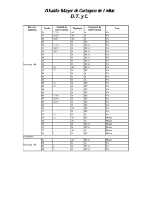 Alcaldía Mayor de Cartagena de Indias
                                D.T. y C.

   Barrio y                 Unidad de                  Categoría de
               Predio                    Tipología                            Usos
   manzana                Intervención                 intervención
              26        27,28            AC          A                Viv
              27        26,28            AC          A                Viv
              28        26,27            AC          A                Viv
              29                         B           RT               Viv
              30        31,32            B           RF.A             Viv
              31        30,32            B           RF.A             Viv
              32        30,31            B           RF.A             Viv
              33                         B           RF.A             Viv
              34                         R           RF.A             Viv
              35                         R           RF.A             Viv
Manzana 144   36                         R           RF.A             Viv
              37        38               AC          RF.A             Viv
              38        37               B           RT               Viv
              39                         R           A                Viv
              40                         R           A                Viv
              41                         R           A                Viv
              42        43               B           RT               Viv
              43        42               B           RT               Viv
              44                         B           RT               Viv
              45                         B           RT               Viv
              46        47,48            B           RT               Viv
              47        46,48            B           RT               Viv
              48        46,47            B           RT               Viv
              49                         B           RT               Viv
              50                         A3          RT               Viv
              51                         B           RT               Viv
              52        53               R           A                Viv
              53        52               A3          RT               Mixto
              54                         A3          A                Mixto
              55                         B           RF.A             Mixto
              56                         B           RF.A             Mixto
              57                         A3          A                Mixto
              58        1                B           RT               Mixto
Getsemaní
              01                         A3          RF.A             Mixto
              02                         R           A                Viv
Manzana 145
              03        4                B           RF.A             Viv
              04        3                B           RF.A             Viv
 