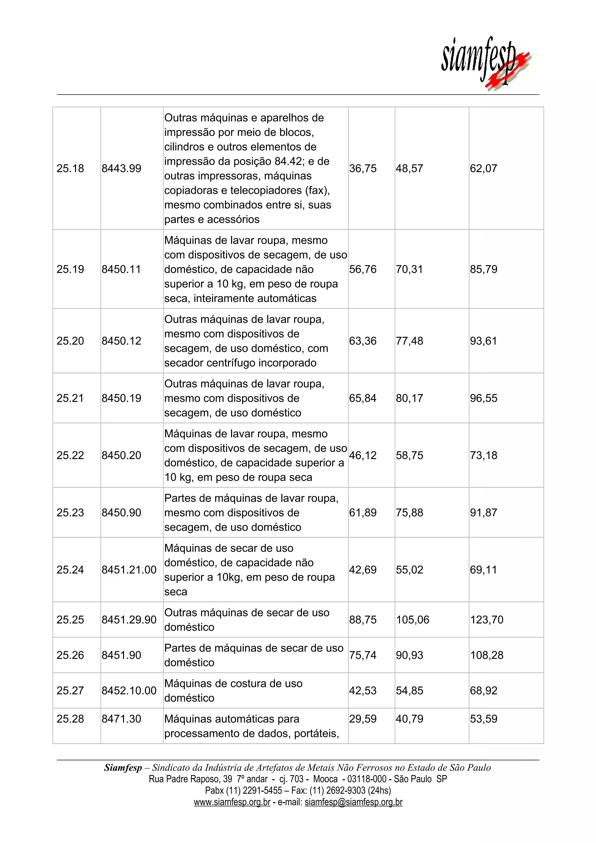 25.18 8443.99
Outras máquinas e aparelhos de
impressão por meio de blocos,
cilindros e outros elementos de
impressão da posição 84.42; e de
outras impressoras, máquinas
copiadoras e telecopiadores (fax),
mesmo combinados entre si, suas
partes e acessórios
36,75 48,57 62,07
25.19 8450.11
Máquinas de lavar roupa, mesmo
com dispositivos de secagem, de uso
doméstico, de capacidade não
superior a 10 kg, em peso de roupa
seca, inteiramente automáticas
56,76 70,31 85,79
25.20 8450.12
Outras máquinas de lavar roupa,
mesmo com dispositivos de
secagem, de uso doméstico, com
secador centrífugo incorporado
63,36 77,48 93,61
25.21 8450.19
Outras máquinas de lavar roupa,
mesmo com dispositivos de
secagem, de uso doméstico
65,84 80,17 96,55
25.22 8450.20
Máquinas de lavar roupa, mesmo
com dispositivos de secagem, de uso
doméstico, de capacidade superior a
10 kg, em peso de roupa seca
46,12 58,75 73,18
25.23 8450.90
Partes de máquinas de lavar roupa,
mesmo com dispositivos de
secagem, de uso doméstico
61,89 75,88 91,87
25.24 8451.21.00
Máquinas de secar de uso
doméstico, de capacidade não
superior a 10kg, em peso de roupa
seca
42,69 55,02 69,11
25.25 8451.29.90
Outras máquinas de secar de uso
doméstico
88,75 105,06 123,70
25.26 8451.90
Partes de máquinas de secar de uso
doméstico
75,74 90,93 108,28
25.27 8452.10.00
Máquinas de costura de uso
doméstico
42,53 54,85 68,92
25.28 8471.30 Máquinas automáticas para
processamento de dados, portáteis,
29,59 40,79 53,59
Siamfesp – Sindicato da Indústria de Artefatos de Metais Não Ferrosos no Estado de São Paulo
Rua Padre Raposo, 39 7º andar - cj. 703 - Mooca - 03118-000 - São Paulo SP
Pabx (11) 2291-5455 – Fax: (11) 2692-9303 (24hs)
www.siamfesp.org.br - e-mail: siamfesp@siamfesp.org.br
 