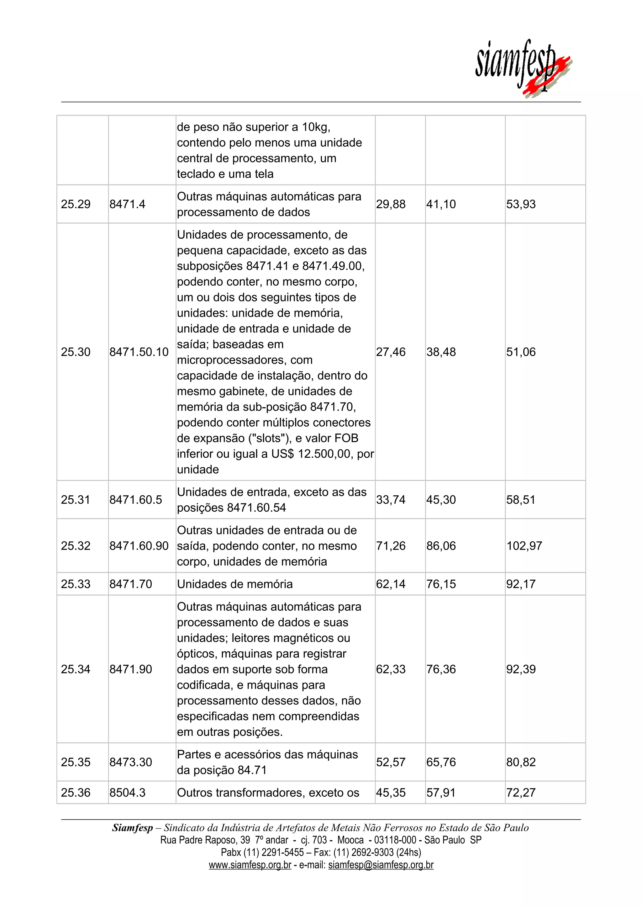 de peso não superior a 10kg,
contendo pelo menos uma unidade
central de processamento, um
teclado e uma tela
25.29 8471.4
Outras máquinas automáticas para
processamento de dados
29,88 41,10 53,93
25.30 8471.50.10
Unidades de processamento, de
pequena capacidade, exceto as das
subposições 8471.41 e 8471.49.00,
podendo conter, no mesmo corpo,
um ou dois dos seguintes tipos de
unidades: unidade de memória,
unidade de entrada e unidade de
saída; baseadas em
microprocessadores, com
capacidade de instalação, dentro do
mesmo gabinete, de unidades de
memória da sub-posição 8471.70,
podendo conter múltiplos conectores
de expansão ("slots"), e valor FOB
inferior ou igual a US$ 12.500,00, por
unidade
27,46 38,48 51,06
25.31 8471.60.5
Unidades de entrada, exceto as das
posições 8471.60.54
33,74 45,30 58,51
25.32 8471.60.90
Outras unidades de entrada ou de
saída, podendo conter, no mesmo
corpo, unidades de memória
71,26 86,06 102,97
25.33 8471.70 Unidades de memória 62,14 76,15 92,17
25.34 8471.90
Outras máquinas automáticas para
processamento de dados e suas
unidades; leitores magnéticos ou
ópticos, máquinas para registrar
dados em suporte sob forma
codificada, e máquinas para
processamento desses dados, não
especificadas nem compreendidas
em outras posições.
62,33 76,36 92,39
25.35 8473.30
Partes e acessórios das máquinas
da posição 84.71
52,57 65,76 80,82
25.36 8504.3 Outros transformadores, exceto os 45,35 57,91 72,27
Siamfesp – Sindicato da Indústria de Artefatos de Metais Não Ferrosos no Estado de São Paulo
Rua Padre Raposo, 39 7º andar - cj. 703 - Mooca - 03118-000 - São Paulo SP
Pabx (11) 2291-5455 – Fax: (11) 2692-9303 (24hs)
www.siamfesp.org.br - e-mail: siamfesp@siamfesp.org.br
 