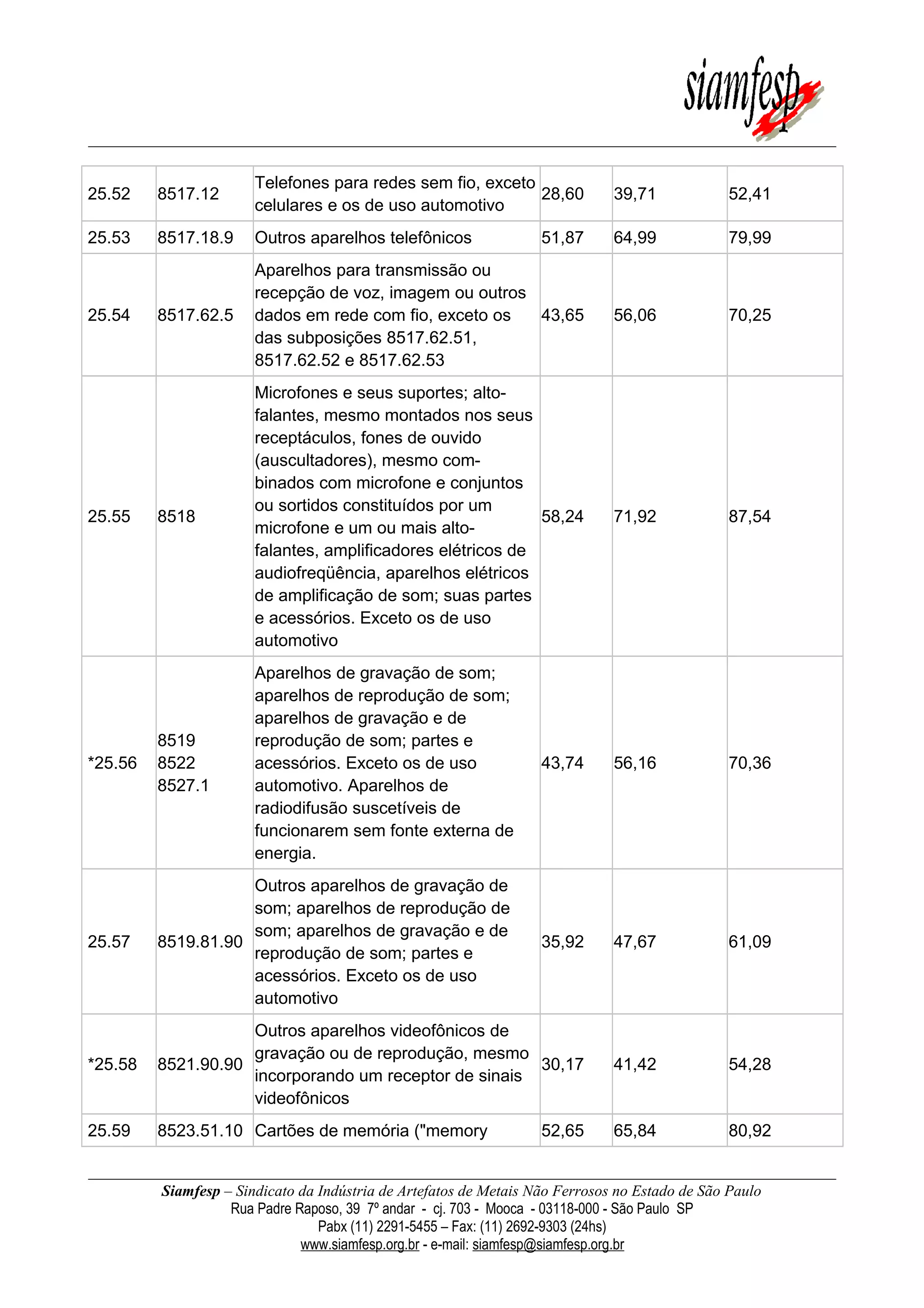 25.52 8517.12
Telefones para redes sem fio, exceto
celulares e os de uso automotivo
28,60 39,71 52,41
25.53 8517.18.9 Outros aparelhos telefônicos 51,87 64,99 79,99
25.54 8517.62.5
Aparelhos para transmissão ou
recepção de voz, imagem ou outros
dados em rede com fio, exceto os
das subposições 8517.62.51,
8517.62.52 e 8517.62.53
43,65 56,06 70,25
25.55 8518
Microfones e seus suportes; alto-
falantes, mesmo montados nos seus
receptáculos, fones de ouvido
(auscultadores), mesmo com-
binados com microfone e conjuntos
ou sortidos constituídos por um
microfone e um ou mais alto-
falantes, amplificadores elétricos de
audiofreqüência, aparelhos elétricos
de amplificação de som; suas partes
e acessórios. Exceto os de uso
automotivo
58,24 71,92 87,54
*25.56
8519
8522
8527.1
Aparelhos de gravação de som;
aparelhos de reprodução de som;
aparelhos de gravação e de
reprodução de som; partes e
acessórios. Exceto os de uso
automotivo. Aparelhos de
radiodifusão suscetíveis de
funcionarem sem fonte externa de
energia.
43,74 56,16 70,36
25.57 8519.81.90
Outros aparelhos de gravação de
som; aparelhos de reprodução de
som; aparelhos de gravação e de
reprodução de som; partes e
acessórios. Exceto os de uso
automotivo
35,92 47,67 61,09
*25.58 8521.90.90
Outros aparelhos videofônicos de
gravação ou de reprodução, mesmo
incorporando um receptor de sinais
videofônicos
30,17 41,42 54,28
25.59 8523.51.10 Cartões de memória ("memory 52,65 65,84 80,92
Siamfesp – Sindicato da Indústria de Artefatos de Metais Não Ferrosos no Estado de São Paulo
Rua Padre Raposo, 39 7º andar - cj. 703 - Mooca - 03118-000 - São Paulo SP
Pabx (11) 2291-5455 – Fax: (11) 2692-9303 (24hs)
www.siamfesp.org.br - e-mail: siamfesp@siamfesp.org.br
 