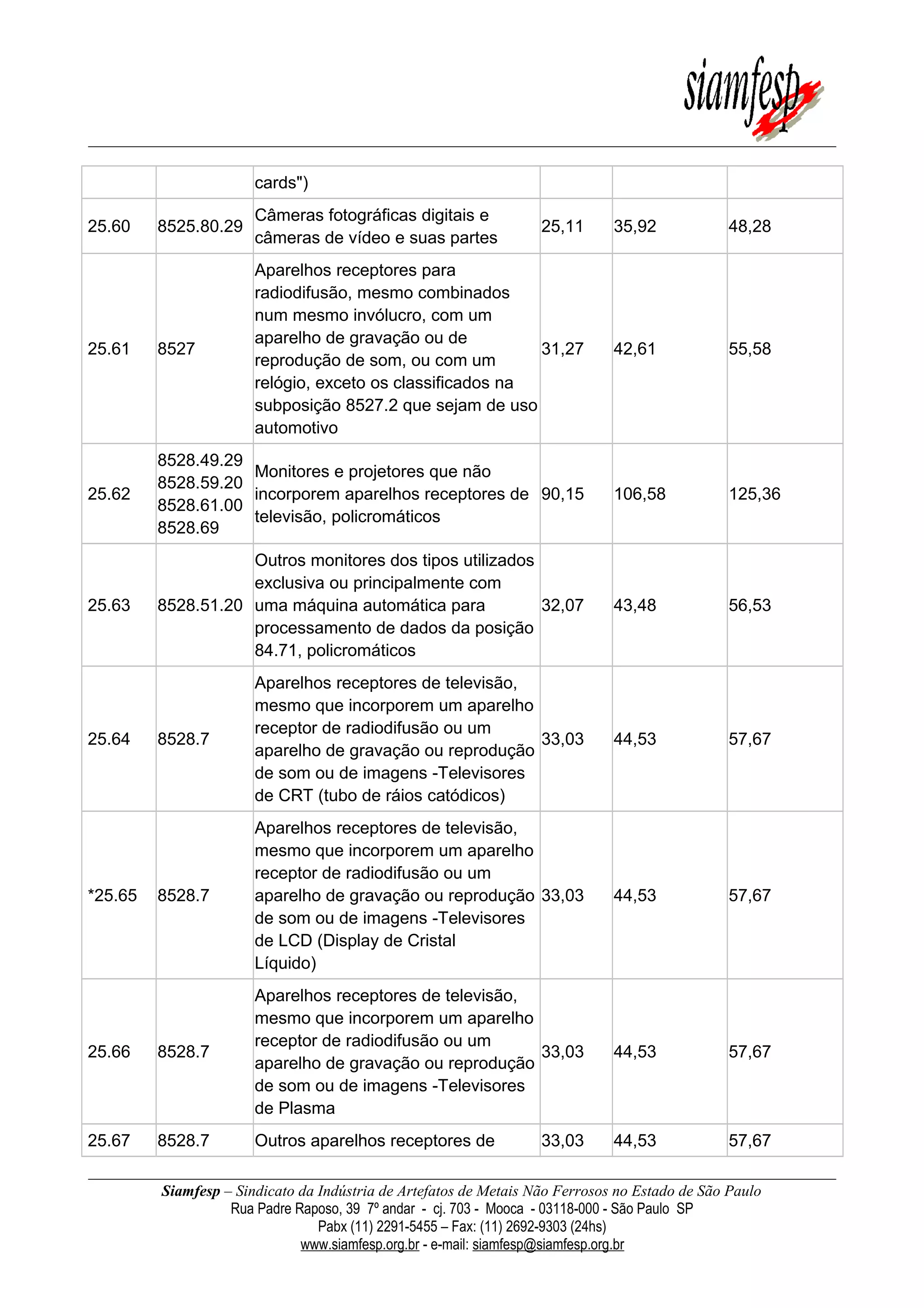 cards")
25.60 8525.80.29
Câmeras fotográficas digitais e
câmeras de vídeo e suas partes
25,11 35,92 48,28
25.61 8527
Aparelhos receptores para
radiodifusão, mesmo combinados
num mesmo invólucro, com um
aparelho de gravação ou de
reprodução de som, ou com um
relógio, exceto os classificados na
subposição 8527.2 que sejam de uso
automotivo
31,27 42,61 55,58
25.62
8528.49.29
8528.59.20
8528.61.00
8528.69
Monitores e projetores que não
incorporem aparelhos receptores de
televisão, policromáticos
90,15 106,58 125,36
25.63 8528.51.20
Outros monitores dos tipos utilizados
exclusiva ou principalmente com
uma máquina automática para
processamento de dados da posição
84.71, policromáticos
32,07 43,48 56,53
25.64 8528.7
Aparelhos receptores de televisão,
mesmo que incorporem um aparelho
receptor de radiodifusão ou um
aparelho de gravação ou reprodução
de som ou de imagens -Televisores
de CRT (tubo de ráios catódicos)
33,03 44,53 57,67
*25.65 8528.7
Aparelhos receptores de televisão,
mesmo que incorporem um aparelho
receptor de radiodifusão ou um
aparelho de gravação ou reprodução
de som ou de imagens -Televisores
de LCD (Display de Cristal
Líquido)
33,03 44,53 57,67
25.66 8528.7
Aparelhos receptores de televisão,
mesmo que incorporem um aparelho
receptor de radiodifusão ou um
aparelho de gravação ou reprodução
de som ou de imagens -Televisores
de Plasma
33,03 44,53 57,67
25.67 8528.7 Outros aparelhos receptores de 33,03 44,53 57,67
Siamfesp – Sindicato da Indústria de Artefatos de Metais Não Ferrosos no Estado de São Paulo
Rua Padre Raposo, 39 7º andar - cj. 703 - Mooca - 03118-000 - São Paulo SP
Pabx (11) 2291-5455 – Fax: (11) 2692-9303 (24hs)
www.siamfesp.org.br - e-mail: siamfesp@siamfesp.org.br
 