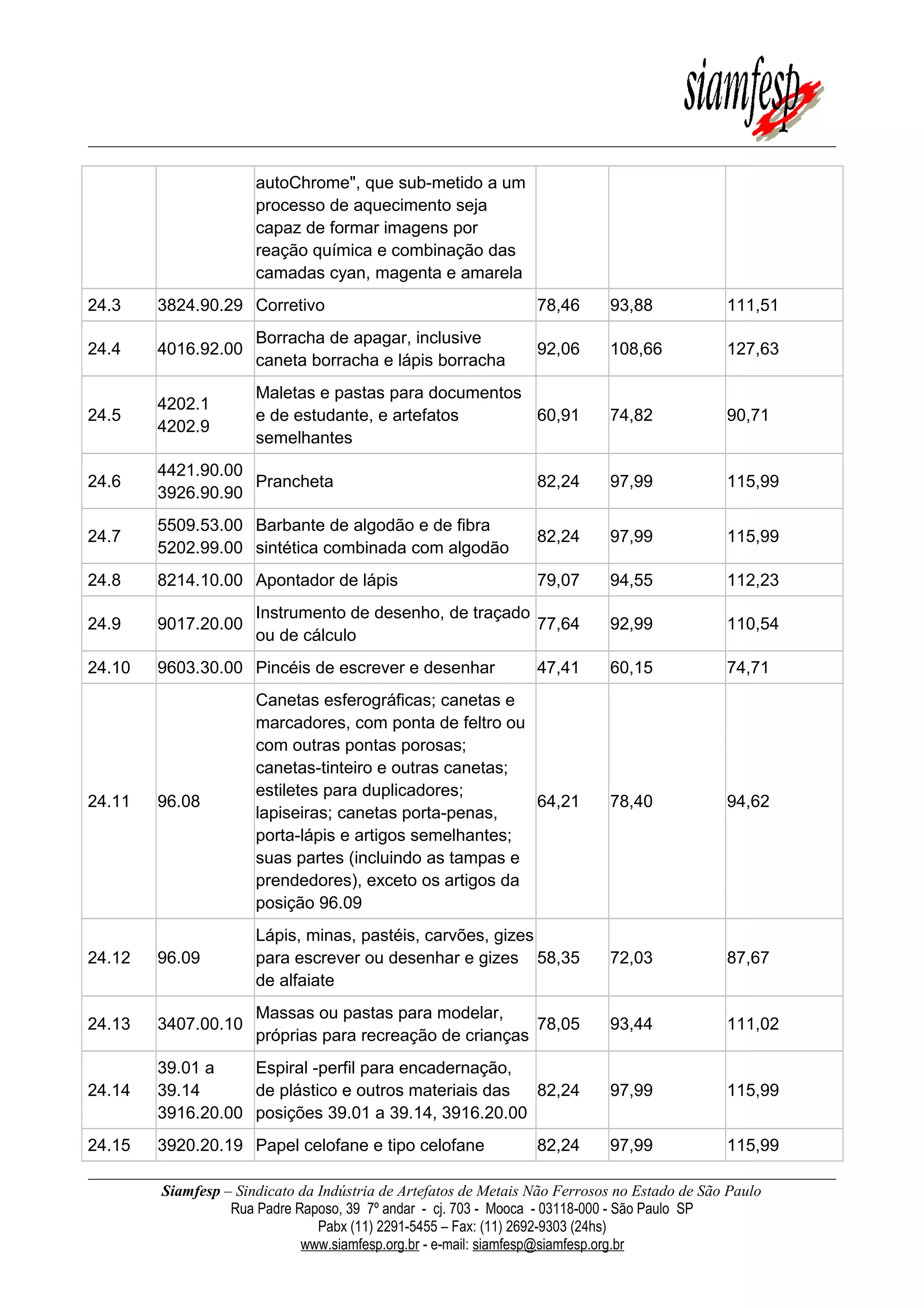 autoChrome", que sub-metido a um
processo de aquecimento seja
capaz de formar imagens por
reação química e combinação das
camadas cyan, magenta e amarela
24.3 3824.90.29 Corretivo 78,46 93,88 111,51
24.4 4016.92.00
Borracha de apagar, inclusive
caneta borracha e lápis borracha
92,06 108,66 127,63
24.5
4202.1
4202.9
Maletas e pastas para documentos
e de estudante, e artefatos
semelhantes
60,91 74,82 90,71
24.6
4421.90.00
3926.90.90
Prancheta 82,24 97,99 115,99
24.7
5509.53.00
5202.99.00
Barbante de algodão e de fibra
sintética combinada com algodão
82,24 97,99 115,99
24.8 8214.10.00 Apontador de lápis 79,07 94,55 112,23
24.9 9017.20.00
Instrumento de desenho, de traçado
ou de cálculo
77,64 92,99 110,54
24.10 9603.30.00 Pincéis de escrever e desenhar 47,41 60,15 74,71
24.11 96.08
Canetas esferográficas; canetas e
marcadores, com ponta de feltro ou
com outras pontas porosas;
canetas-tinteiro e outras canetas;
estiletes para duplicadores;
lapiseiras; canetas porta-penas,
porta-lápis e artigos semelhantes;
suas partes (incluindo as tampas e
prendedores), exceto os artigos da
posição 96.09
64,21 78,40 94,62
24.12 96.09
Lápis, minas, pastéis, carvões, gizes
para escrever ou desenhar e gizes
de alfaiate
58,35 72,03 87,67
24.13 3407.00.10
Massas ou pastas para modelar,
próprias para recreação de crianças
78,05 93,44 111,02
24.14
39.01 a
39.14
3916.20.00
Espiral -perfil para encadernação,
de plástico e outros materiais das
posições 39.01 a 39.14, 3916.20.00
82,24 97,99 115,99
24.15 3920.20.19 Papel celofane e tipo celofane 82,24 97,99 115,99
Siamfesp – Sindicato da Indústria de Artefatos de Metais Não Ferrosos no Estado de São Paulo
Rua Padre Raposo, 39 7º andar - cj. 703 - Mooca - 03118-000 - São Paulo SP
Pabx (11) 2291-5455 – Fax: (11) 2692-9303 (24hs)
www.siamfesp.org.br - e-mail: siamfesp@siamfesp.org.br
 