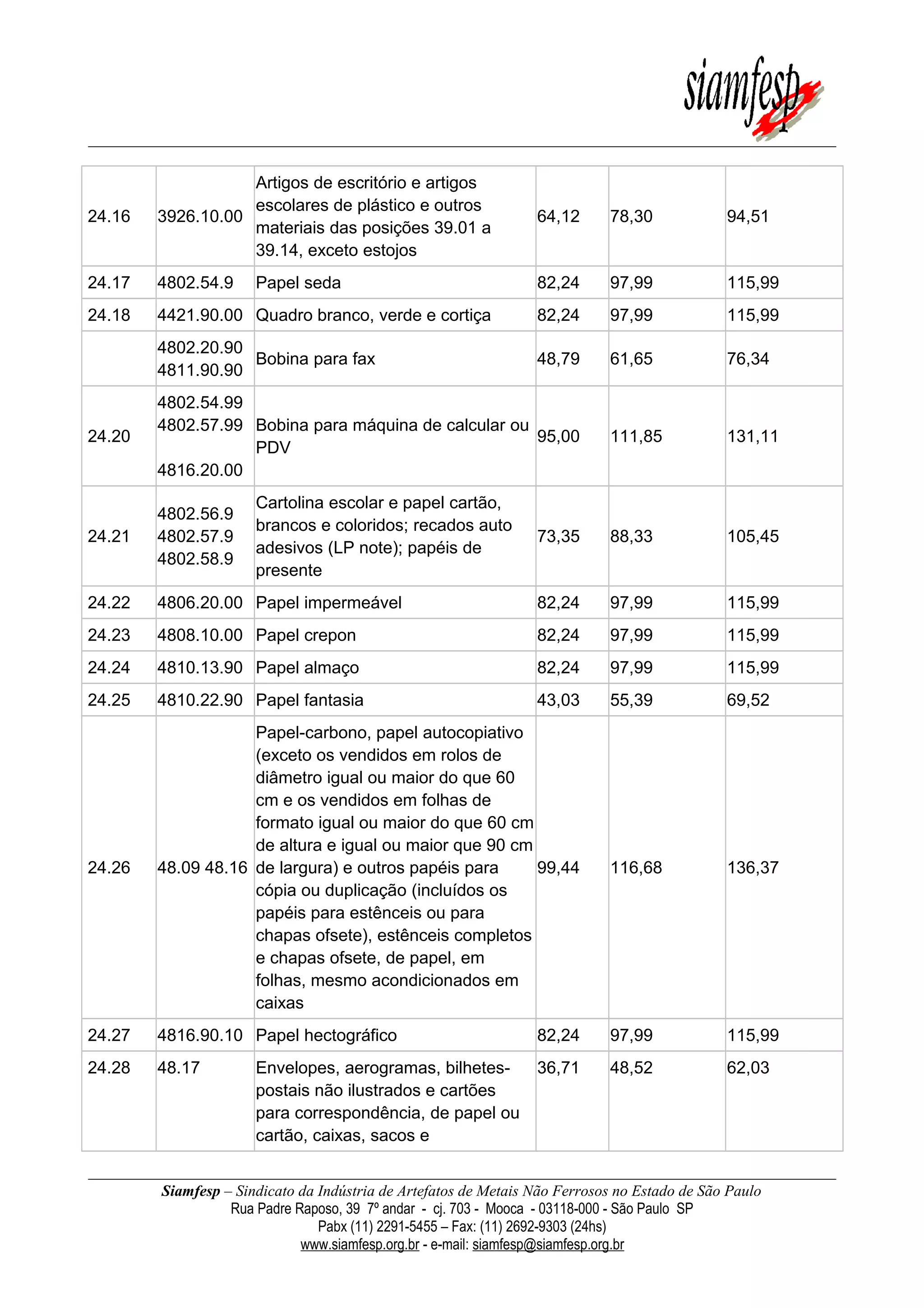 24.16 3926.10.00
Artigos de escritório e artigos
escolares de plástico e outros
materiais das posições 39.01 a
39.14, exceto estojos
64,12 78,30 94,51
24.17 4802.54.9 Papel seda 82,24 97,99 115,99
24.18 4421.90.00 Quadro branco, verde e cortiça 82,24 97,99 115,99
4802.20.90
4811.90.90
Bobina para fax 48,79 61,65 76,34
24.20
4802.54.99
4802.57.99
4816.20.00
Bobina para máquina de calcular ou
PDV
95,00 111,85 131,11
24.21
4802.56.9
4802.57.9
4802.58.9
Cartolina escolar e papel cartão,
brancos e coloridos; recados auto
adesivos (LP note); papéis de
presente
73,35 88,33 105,45
24.22 4806.20.00 Papel impermeável 82,24 97,99 115,99
24.23 4808.10.00 Papel crepon 82,24 97,99 115,99
24.24 4810.13.90 Papel almaço 82,24 97,99 115,99
24.25 4810.22.90 Papel fantasia 43,03 55,39 69,52
24.26 48.09 48.16
Papel-carbono, papel autocopiativo
(exceto os vendidos em rolos de
diâmetro igual ou maior do que 60
cm e os vendidos em folhas de
formato igual ou maior do que 60 cm
de altura e igual ou maior que 90 cm
de largura) e outros papéis para
cópia ou duplicação (incluídos os
papéis para estênceis ou para
chapas ofsete), estênceis completos
e chapas ofsete, de papel, em
folhas, mesmo acondicionados em
caixas
99,44 116,68 136,37
24.27 4816.90.10 Papel hectográfico 82,24 97,99 115,99
24.28 48.17 Envelopes, aerogramas, bilhetes-
postais não ilustrados e cartões
para correspondência, de papel ou
cartão, caixas, sacos e
36,71 48,52 62,03
Siamfesp – Sindicato da Indústria de Artefatos de Metais Não Ferrosos no Estado de São Paulo
Rua Padre Raposo, 39 7º andar - cj. 703 - Mooca - 03118-000 - São Paulo SP
Pabx (11) 2291-5455 – Fax: (11) 2692-9303 (24hs)
www.siamfesp.org.br - e-mail: siamfesp@siamfesp.org.br
 