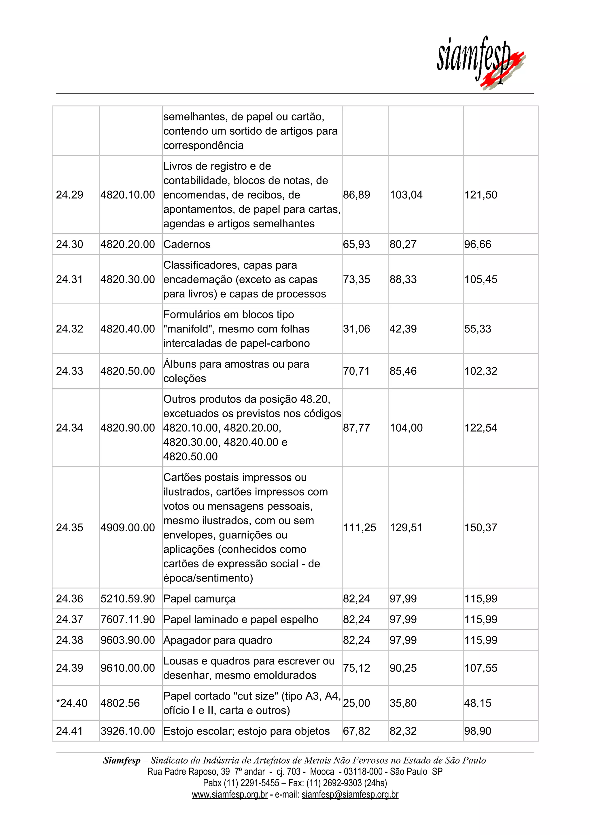 semelhantes, de papel ou cartão,
contendo um sortido de artigos para
correspondência
24.29 4820.10.00
Livros de registro e de
contabilidade, blocos de notas, de
encomendas, de recibos, de
apontamentos, de papel para cartas,
agendas e artigos semelhantes
86,89 103,04 121,50
24.30 4820.20.00 Cadernos 65,93 80,27 96,66
24.31 4820.30.00
Classificadores, capas para
encadernação (exceto as capas
para livros) e capas de processos
73,35 88,33 105,45
24.32 4820.40.00
Formulários em blocos tipo
"manifold", mesmo com folhas
intercaladas de papel-carbono
31,06 42,39 55,33
24.33 4820.50.00
Álbuns para amostras ou para
coleções
70,71 85,46 102,32
24.34 4820.90.00
Outros produtos da posição 48.20,
excetuados os previstos nos códigos
4820.10.00, 4820.20.00,
4820.30.00, 4820.40.00 e
4820.50.00
87,77 104,00 122,54
24.35 4909.00.00
Cartões postais impressos ou
ilustrados, cartões impressos com
votos ou mensagens pessoais,
mesmo ilustrados, com ou sem
envelopes, guarnições ou
aplicações (conhecidos como
cartões de expressão social - de
época/sentimento)
111,25 129,51 150,37
24.36 5210.59.90 Papel camurça 82,24 97,99 115,99
24.37 7607.11.90 Papel laminado e papel espelho 82,24 97,99 115,99
24.38 9603.90.00 Apagador para quadro 82,24 97,99 115,99
24.39 9610.00.00
Lousas e quadros para escrever ou
desenhar, mesmo emoldurados
75,12 90,25 107,55
*24.40 4802.56
Papel cortado "cut size" (tipo A3, A4,
ofício I e II, carta e outros)
25,00 35,80 48,15
24.41 3926.10.00 Estojo escolar; estojo para objetos 67,82 82,32 98,90
Siamfesp – Sindicato da Indústria de Artefatos de Metais Não Ferrosos no Estado de São Paulo
Rua Padre Raposo, 39 7º andar - cj. 703 - Mooca - 03118-000 - São Paulo SP
Pabx (11) 2291-5455 – Fax: (11) 2692-9303 (24hs)
www.siamfesp.org.br - e-mail: siamfesp@siamfesp.org.br
 
