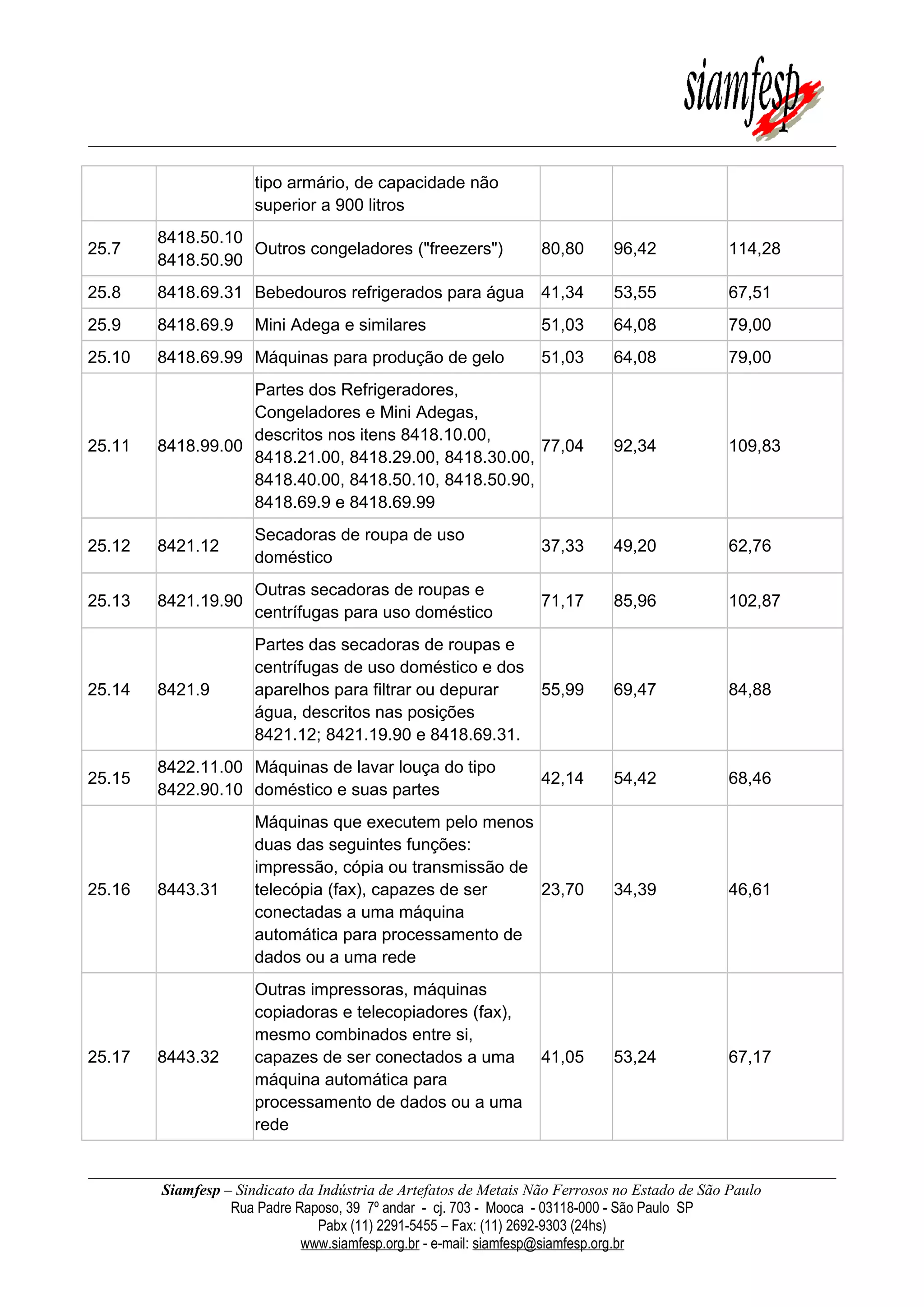 tipo armário, de capacidade não
superior a 900 litros
25.7
8418.50.10
8418.50.90
Outros congeladores ("freezers") 80,80 96,42 114,28
25.8 8418.69.31 Bebedouros refrigerados para água 41,34 53,55 67,51
25.9 8418.69.9 Mini Adega e similares 51,03 64,08 79,00
25.10 8418.69.99 Máquinas para produção de gelo 51,03 64,08 79,00
25.11 8418.99.00
Partes dos Refrigeradores,
Congeladores e Mini Adegas,
descritos nos itens 8418.10.00,
8418.21.00, 8418.29.00, 8418.30.00,
8418.40.00, 8418.50.10, 8418.50.90,
8418.69.9 e 8418.69.99
77,04 92,34 109,83
25.12 8421.12
Secadoras de roupa de uso
doméstico
37,33 49,20 62,76
25.13 8421.19.90
Outras secadoras de roupas e
centrífugas para uso doméstico
71,17 85,96 102,87
25.14 8421.9
Partes das secadoras de roupas e
centrífugas de uso doméstico e dos
aparelhos para filtrar ou depurar
água, descritos nas posições
8421.12; 8421.19.90 e 8418.69.31.
55,99 69,47 84,88
25.15
8422.11.00
8422.90.10
Máquinas de lavar louça do tipo
doméstico e suas partes
42,14 54,42 68,46
25.16 8443.31
Máquinas que executem pelo menos
duas das seguintes funções:
impressão, cópia ou transmissão de
telecópia (fax), capazes de ser
conectadas a uma máquina
automática para processamento de
dados ou a uma rede
23,70 34,39 46,61
25.17 8443.32
Outras impressoras, máquinas
copiadoras e telecopiadores (fax),
mesmo combinados entre si,
capazes de ser conectados a uma
máquina automática para
processamento de dados ou a uma
rede
41,05 53,24 67,17
Siamfesp – Sindicato da Indústria de Artefatos de Metais Não Ferrosos no Estado de São Paulo
Rua Padre Raposo, 39 7º andar - cj. 703 - Mooca - 03118-000 - São Paulo SP
Pabx (11) 2291-5455 – Fax: (11) 2692-9303 (24hs)
www.siamfesp.org.br - e-mail: siamfesp@siamfesp.org.br
 