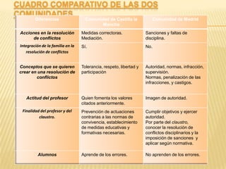 CUADRO COMPARATIVO DE LAS DOS
COMUNIDADES
         Diferencias                 Comunidad de Castilla la           Comunidad de Madrid
                                            Mancha
 Acciones en la resolución         Medidas correctoras.              Sanciones y faltas de
       de conflictos               Mediación.                        disciplina.
 Integración de la familia en la   Sí.                               No.
    resolución de conflictos


 Conceptos que se quieren          Tolerancia, respeto, libertad y   Autoridad, normas, infracción,
 crear en una resolución de        participación                     supervisión.
         conflictos                                                  Normas, penalización de las
                                                                     infracciones, y castigos.


    Actitud del profesor           Quien fomenta los valores         Imagen de autoridad.
                                   citados anteriormente.
  Finalidad del profesor y del     Prevención de actuaciones         Cumplir objetivos y ejercer
           claustro.               contrarias a las normas de        autoridad.
                                   convivencia, establecimiento      Por parte del claustro,
                                   de medidas educativas y           conocer la resolución de
                                   formativas necesarias.            conflictos disciplinarios y la
                                                                     imposición de sanciones y
                                                                     aplicar según normativa.

           Alumnos                 Aprende de los errores.           No aprenden de los errores.
 