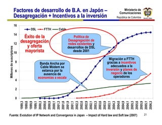 Ministerio de
                           Factores de desarrollo de B.A. en Japón –                           Ministerio de
                                                                                            Comunicaciones
                                                                                            Comunicaciones
                           Desagregación + Incentivos a la inversión                      República de Colombia
                                                                                           República de Colombia

                           16
                                    DSL      FTTH      Cable
                           14
                                  Éxito de la                      Política de
                                desagregación                  Desagregación de
                           12                                  redes existentes y
                                   y oferta
Millones de suscriptores




                                                               desarrollos de DSL
                           10     mayorista                       desde 2001

                                                                                      Migración a FTTH
                            8              Banda Ancha por                           gracias a incentivos
                                           Cable Módem se                              adecuados a la
                            6               estanca por la                          inversión y planes de
                                             ausencia de                                negocio de los
                                          economías a escala                             operadores
                            4

                            2

                            0
                                1999,3
                                1999,6
                                1999,9
                                1999,1
                                2000,3
                                2000,6
                                2000,9
                                2000,1
                                2001,3
                                2001,6
                                2001,9
                                2001,1
                                2002,3
                                2002,6
                                2002,9
                                2002,1
                                2003,3
                                2003,6
                                2003,9
                                2003,1
                                2004,3
                                2004,6
                                2004,9
                                2004,1
                                2005,3
                                2005,6
                                2005,9
                                2005,1
                                2006,3
Fuente: Evolution of IP Network and Convergence in Japan – Impact of Hard law and Soft law (2007)                  21
 