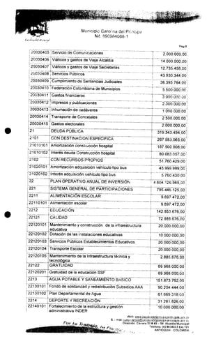 Muntdpio Carolina del Príncipe
N¡t 890964068-1
Q 3 4 0 5 Servicio de Comunicaciones ~T
Pag 8
2!6oóTooo,oo"
20030406
20030407
20030408
Viáticos y gastos de
Viáticos y gastos de
Servicios Públicos
Viaje Alcaldía
Viaje Secretarias
14,000.000,00
12.735.458,00
43,930.344,00
20030409 ;Cumplimiento de Sentencias Judiciales 36.393.764,00!
20030410 !Federación Colombiana de Municipios
T
5.500.000,00
20030412
20030413
20030414
20030~41íTl
VjJd^tua HH<stHU«MU& ! O.UuU.UUU.UU
i
Impresos y publicaciones [ 2.000.000,6o1
'
Inhumación de cadáveres 1.000,000,00
Transporte de Concejales 2.500.000,00
Gastos electorales 2.000,000,00
DEUDA PUBLICA 319.343.494,00
267.583.065,00
21010101
21010102
2102
21020101
21020102
22
221
2211
22110101
2212
22121
22120101
-22120102
22120103
22120104
22120105
22122
22120201
2213
22130101
Amortización construcción hospital T 187.506.008,06
Interés deuda Construcción hospital """ 80.083.057,00
CON RECURSOS PROPIOS ¡ 51.760.429,00
Amortización adquisición vehículo tipo bus i 45.999.999,00
Interés adquisición vehículo tipo bus 5.760.430,00
PLAN OPERATIVO ANUAL DE INVERSIÓN 4.604.126.865,00
SISTEMA GENERAL DE PARTICIPACIONES | 795.446.125,00
ALIMENTACIÓN ESCOLAR 9.697.472,00
Alimentación escolar 9.697.472,00
EDUCACIÓN [ 142.853.676,6o1
CALIDAD" T 72.885.676,6o"1
Mantenimiento y construcción de la infraestructura ! 20.000-000,00
educativa
Dotación de las instalaciones educativas 10 000.000,00
Servicios Públicos Establecimientos Educativos 20.000.000,00
I
Transporte Escolar 20.000 000,00
Mantenimiento de la infraestructura técnica y 2.885.676,00
tecnológica
GRATUIDAD 69.968.000,00
Gratuidad de la educación SSF 69.968.000,00
AGUA POTABLE Y SANEAMIENTO BÁSICO ! 151.873.762,00
Fondo de solidaridad y redistribución Subsidios AAA 90.204.444,00
22130102 !Plan Departamental de Agua 61.669.318,00
2214 31.281.826,00
2214101 Fortalecimiento de la estructura y gestión
i administrativa INDER
Web: wvyyv.caioÍM>aqetE>rin^ttierantit;--ayia flov co
E - mail: cuTji«':.tengs@Gar^iri^dejpnncip_e-sni.ü^it5.aGv cr-
Dirección. Carrera 50# 49 - 59.Alcaldía Municipal
Teléfono: (4) 86M033 Ext.101
ANTIOQU1A - COLOMBIA
 