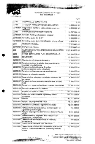 Municipio Carolina de¡ Principe
Nit. 890984068-1
del (Principé
Pag 10
22167 DESAR'RÓLLÓ COMUNITARIO
22168 ATENCIÓN Y PREVENCIÓN DÉDESASTRES
22160801
22169
22160901
22160902
Programa de monitoreo y atención de zonas con
afectación
FORTÁLECÍMIENTÓ INSTITUCIONAL
Revisión, Ajuste y actualización catastral j
Revisión y ajuste del E.O.T i
22180903^ Revisión y Ajuste de fa Estratificación Ürba-ia y Rural
2217
22170101
222
PRIMERA INFANCIA
SGP primera infancia
INVERSIÓN CON TRANSFERENCIAS DEL SECTOR 1
ELÉCTRICO
2202 OTROS CONTENIDOS PLAN DE DESARROLLO
i
220201 EDUCACIÓN
22020101 Plan de atención integral at maestro !
22020102 Fortalecimiento de la cátedra de emprendimiento,
municipal y_med[a técnica
22020103 1 Fortalecimiento institucional (Eventos ¡
institucionalizados sector educativo)
22020104 I Fortalecimiento programas transporte escolar
22020105 Apoyo a la educación superior
220201 06 jDesarroüo foro educativo municipal y encuentro de
^ egresados.
22020107
22020108
22020109
Fortalecimiento de agrupaciones culturales, ¡ectura y
TICS
Conservar y preservar los bienes muebles e inmuebles
Estímulos a la educación superior "j
220202 ALIMENTACIÓN ESCOLAR
22020201 Promoción de acciones de vigilancia y control
í nutricional
220203 SALUD
22020301 "Apoyo a ios programas de Salud
22020302 ínterventería Contratos Régimen Subsidiado
j i
22020303
"22020304"
22020305
22020306
Fortalecimiento de los Sistemas de información en
vigilancia epidemiológica
Apoyo a los programas de Protección Social al Aduiío
Mayor
Fortalecimiento a! programa de la Población en :
Situación de Discapacidad
Desarrollo de ia Política Publica de Infancia y ••
Adolescencia '•
22020307 Promoción de Estilos de Vida Saludable
i
22020308 Desarrollo de Acciones en Salud Mentaf, Prevención
de SPA, Violencia tnírafamiliar, violencia y maltrato
infantil :
0,00
10.000.000,00
10.000.000,00
56.727.986.00
36.803.000,00
15.000.000 OC
4.924.986 Oü
17.225.445,00
17.225.445,00
.937.916.935.b01
949.334.25800
109.344.500,CO
2.000.000,00
3.00C.OOO.OO
6.000.000,00
s.ooo.óoo.óo"1
6.000.000,00
7.000.000,00
70.844.500,00
0,00
141.103.028,00
63.573.967,00
16.553.967,00
12.360.000,00
700.000,00
8.060.000,00"
10.000.000,00
800.000,00
2.000.000,00
12,360.000,00
Web:
- _
Dirección: Carrera 50S 49 - 59. Alcaldía Municipal
Teléfono: (4) 8634033 Exl. 101
. ANTíOQÜiA - COLOMBIA
 