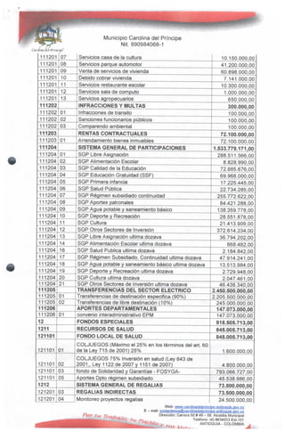 Municipio Carolina del Príncipe
Nit. 890984068-1
MiniiJdípnnc
111201
111201
111201
111201
111201
111201
111201
111202
111202
111202
111202
111203
111203
111204
111204
111204
111204
111204
111204
111204
111204
111204
111204
111204
111204
111204
111204
111204
111204
111204
111204
111204
111204
111204
111205
111205
111205
111206
111206
12
1211
121101
121101
121101
121101
121101
1212
121201
121201
X
07
08
09
10
11
12
13
01
02
03
01
01
02
03
04
05
06
07
08
09
10
11
12
13
14
16
17
18
19
20
21
01
02
01
01
02
03
05
03
04
Servicios casa de la cultura
Servicios parque automotor
Venta de servicios de vivienda
Debido cobrar vivienda
Servicios restaurante escolar
Servicios sala de computo
Servicios agropecuarios
INFRACCIONES Y MULTAS
Infracciones de transito
Sanciones funcionarios públicos
Comparendo ambiental
RENTAS CONTRACTUALES
Arrendamiento bienes inmuebles
SISTEMA GENERAL DE PARTICIPACIONES
SGP Libre Asignación
SGP Alimentación Escolar
SGP Calidad de la Educación
SGP Educación Gratuidad (SSF)
SGP Primera infancia
SGP Salud Pública
SGP Régimen subsidiado continuidad
SGP Aportes patronales
SGP Agua potable y saneamiento básico
SGP Deporte y Recreación
SGP Cultura
SGP Otros Sectores de Inversión
SGP Libre Asignación ultima dozava
SGP Alimentación Escolar ultima dozava
SGP Salud Publica ultima dozava
SGP Régimen Subsidiado. Continuidad ultima dozava
SGP Agua potable y saneamiento básico ultima dozava
SGP Deporte y Recreación ultima dozava
SGP Cultura ultima dozava
SGP Otros Sectores de Inversión ultima dozava
TRANSFERENCIAS DEL SECTOR ELÉCTRICO
Transferencias de destinación especifica (90%)
Transferencias de libre destinación (10%)
APORTES DEPARTAMENTALES
convenio interadministrativo EPM
FONDOS ESPECIALES
RECURSOS DE SALUD
FONDO LOCAL DE SALUD
COLJUEGOS (Máximo el 25% en los términos del art. 60
de la Ley 715 de 2001) 25%
COLJUEGOS 75% Inversión en salud (Ley 643 de
2001„ Ley 1 122 de 2007 y 1 151 de 2007)
fondo de Solidaridad y Garantías - FOSYGA-
Aportes Dpto régimen subsidiado
SISTEMA GENERAL DE REGALÍAS
REGALÍAS INDIRECTAS
Monitoreo proyectos regalías
10.150.000,00
41.200.000,00
60.898.000,00
7.141.000,00
10.300.000,00
1.000.000,00
650.000,00
300.000,00
100.000,00
100.000,00
100.000,00
72.100.000,00
72.100.000,00
1.533.779.171,00
288,511.566,00
8.828.990,00
72.885.676,00
69.968.000,00
17.225.445,00
22.734.285,00
255.772.622,00
84.421.288,00
138.359.778,00
28.551.878,00
21.413.909,00
372.614.234,00
36.794.202,00
868.482,00
2.184.842,00
47.914.241,00
13.513.984,00
2.729.948,00
2.047.461,00
46.438.340,00
2.450.500.000,00
2.205.500.000,00
245.000.000,00
147.073.000,00
147.073.000,00
918.505.713,00
845.005.713,00
845.005.713,00
1.600.000,00
4.800.000,00
793.066.727,00
45.538.986,00
73.500.000,00
73.500.000,00
24.500.000,00
Web: www.carQiinadelprincipe-antioquLa.gov.co
E - mail: cgntactenos@carotinadelprincipe-antioquja.flov.co
Dirección: Carrera 50# 49- 59.Alcaldía Municipal
Teléfono: (4) 8634033 Ext.101
ANT1OQUIA - COLOMBIA
 