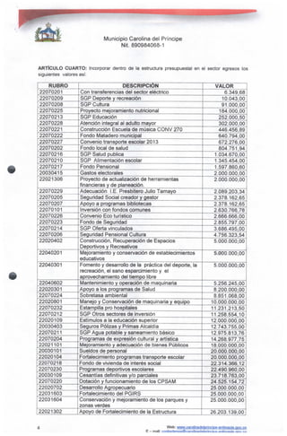 Municipio Carolina del Príncipe
Nit. 890984068-1
ARTÍCULO CUARTO: Incorporar dentro de la estructura presupuesta! en el sector egresos los
siguientes valoresasí:
RUBRO
22070201
22070209
22070208
22070225
22070213
22070228
22070221
22070222
22070227
22070202
22070216
22070210
22070217
20030415
22021306
22070229
22070205
22070207
22070101
22070226
22070223
22070214
22070206
22020402
22040201
22040301
22040602
22020301
22070224
22020801
22070232
22070212
22020109
20030403
2207021 1
22070204
22021101
20030101
22020104
22070218
22070230
20030109
22070220
22020702
22031603
22031604
22021302
DESCRIPCIÓN
Con transferencias del sector eléctrico
SGP Deporte y recreación
SGP Cultura
Proyecto mejoramiento nutricional
SGP Educación
Atención integral al adulto mayor
Construcción Escuela de música CONV 270
Fondo Matadero municipal
Convenio transporte escolar 201 3
Fondo local de salud
SGP Salud publica
SGP Alimentación escolar
Fondo Pensiona!
Gastos electorales
Proyecto de actualización de herramientas
financieras y de planeación.
Adecuación I.E. Presbítero Julio Tamayo
Seguridad Social creador y gestor
Apoyo a programas bibliotecas
Inversión con fondos comunes
Convenio Eco turístico
Fondo de Seguridad
SGP Oferta vinculados
Seguridad Pensiona! Cultura
Construcción, Recuperación de Espacios
Deportivos y Recreativos
Mejoramiento y conservación de establecimientos
educativos
Fomento y desarrollo de la práctica del deporte, la
recreación, el sano esparcimiento y el
aprovechamiento del tiempo libre
Mantenimiento y operación de maquinaria
Apoyo a los programas de Salud
Sobretasa ambiental
Manejo ^Conservación de maquinaria y equipo
Estampilla pro hospitales
SGP Otros sectores de inversión
Estímulos a la educación superior
Seguros Pólizas y Primas Alcaldía
SGP Agua potable y saneamiento básico
Programas de expresión cultural y artística
Mejoramiento y adecuación de bienes Públicos
Sueldos de personal
Fortalecimiento programas transporte escolar
Fondo de vivienda de interés social
Programas deportivos escotares
Cesantías definitivas y/o parciales
Dotación y funcionamiento de los CPSAM
Desarrollo Agropecuario
Fortalecimiento del PGIRS
Conservación y mejoramiento de los parques y
zonas verdes
Apoyo de Fortalecimiento de la Estructura
VALOR
6.349,68
10.043,00
91.000,00
184.000,00
252.000,50
302.000,00
446.456,89
640.794,00
672.276,00
804.751,94
1.034.670,00
1.345.454,00
1.597.860,60
2.000.000,00
2.000.000,00
2.089.203,34
2.378.162,65
2.378.162.65
2.630.766,78
2.666.666,00
2.855.797,00
3.686.495,00
4.756.323,54
5.000.000,00
5.000.000,00
5.000.000,00
5.256.245,00
8.200.000,00
8.851.068,00
10.000.000,00
11.231.213,50
11.258.554,10
12.000.000,00
12.743.755,00
12.975.813,76
14.268.977,75
18.000.000,00
20.000.000,00
20.000.000,00
22.314.366,12
22.490.960,00
23.718.763,00
24.525.154,72
25.000.000,00
25.000.000,00
25.000.000,00
26.203.139,00
Web: www.carolinadelprinciDe-antíoquia.gov.co
E - maÜ: contactenos®carotinadelnrinc(Df>-antioriiiia nnv r.n
 