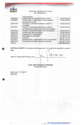 Municipio Carolina del Príncipe
Nit. 890984068-1
22020602
22020802
22020108
22031621
22031623
22050102
22070219
22070215
22070203
22070301
22031622
TOTAL
Organizacional
Mejoramiento de Vivienda Urbana y Rural
Conservación, mejoramiento, mantenimiento y
construcción de vías
Conservar y preservar los bienes muebles e
inmuebles
Compra y actualización de bienes muebles e
inmuebles para proyectos de saneamiento básico
Proyecto Saneamiento básico servicios públicos
Construcción salón de música
Programas Pro adulto Mayor
SGP Régimen subsidiado
FOSYGA
Mantenimiento y mejoramiento de la vía las claritas
Proyectos de inversión vigencias anteriores
30.000.000,00
30.000.000,00
32.000.000,00
35.000.000,00
38.000.000,00
50.560.048,89
57.225.361,01
94.728.819,34
120.067.121,91
309.851.463,00
322.065.727,00
1.528.365.784,67
ARTÍCULO QUINTO: El presente decreto rige^a partir de la/echa de expedición y sanción
legal.
Dado en Carolina del Príncipe, a los
O 2 ENE 20141
JUAN JOSÉ VÁSQUEZ CÁRDENAS
Alcalde Municipal
Elaboró: Esdoce/2014y^v^
Revisó: MCSJ
Aprobó JJVC
Web:
E —muí: f;nnta/:líínoKí3bcrtHit¡n»(Wiuinríinií-«ntinniiÍn notí rn
 