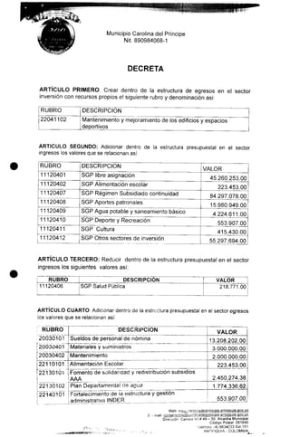 Municipio Carolina del Príncipe
Nit. 890984068-1
DECRETA
ARTÍCULO PRIMERO: Crear dentro de la estructura de egresos en el sector
inversión con recursos propios el siguiente rubro y denominación asi:
RUBRO
22041102
DESCRIPCIÓN
Mantenimiento y mejoramiento
deportivos
de los edificios y espacios
ARTICULO SEGUNDO: Adicionar dentro de la estructura presupuestal en el sector
ingresos los valores que se relacionan así:
RUBRO
11120401
11120402
11120407
11120408
11120409
11120410
11120411
11120412
DESCRIPCIÓN
SGP libre asignación
SGP Alimentación escolar
SGP Régimen Subsidiado continuidad
SGP Aportes patronales
SGP Agua potable y saneamiento básico
SGP Deporte y Recreación
SGP Cultura
SGP Otros sectores de inversión
VALOR
45.260.253.00
223.453.00
84.297.078.00
15.980.949.00
4.224.611.00
553.907.00
415.430.00
55.297.694.00
ARTÍCULO TERCERO: Reducir dentro de la estructura presupuestal en el sector
ingresos los siguientes valores así:
RUBRO
11120406
DESCRIPCIÓN
SGP Sglud Pública
VALOR
218.771.00
ARTÍCULO CUARTO: Adicionar dentro de la estructura presupuestal en el sector egresos
los valores que se relacionan así:
RUBRO
20030101
20030401
20030402
22110101
22130101
22Í30102
22140101
DESCRIPCIÓN
Sueldos de persona! de nómina
Materiales y suministros
Mantenimiento
Alimentación Escolar
Fomento de solidaridad y redistribución subsidios
AAA
^lan Departamental de agua
Fortalecimiento de ia estructura y gestión
administrativa INDER _. ._„ _ .. _ .
VALOR
13.208.202.00
3.000.000.00
2.000.000.00
223.453.00
2.450.274.38
1.774.336.62
553.907.00
Web wjM^raroíinadeiprinciDe-antioguia.gov^cg
E - mail j^ntec':engs@c¿iro!¡aadelprinc¡pe-a.ntioqu¡a.floyjco
Dirección Carrera r.O #49-59 Alcaldía Municipal
Código Postal 051840
Teléfono. '4) 8634033 Ext.101
ANTIOQUIA - COLOMBIA,
 