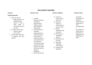REAL DECRETO 1630/2006
Artículo 1.
Principios generales
1. Educación infantil
- Etapa educativa con
identidad propia
- Atiente a niños y
niñas desde el
nacimiento hasta los
seis años
2. Se ordena en dos ciclos:
- Hasta los 3 años
- De 3 a 6 años
3. Tiene carácter voluntario
El segundo ciclo será
gratuito
Artículo 2. Fines
1. Finalidad
Educación infantil es
contribuir al
desarrollo físico,
afectivo, social e
intelectual del os
niños y niñas.
2. En ambos ciclos se
entenderá
progresivamente al
desarrollo afectivo,
al movimiento y
hábitos de control, a
las manifestaciones
de convivencia,
características físicas
y sociales del medio.
Elaborar una imagen
de sí mismo que sea
positiva y
equilibrada.
3. Autonomía personal
Artículo 3. Objetivos
a) Conocer su
propio cuerpo y
el de otros
b) Observar y
explorar su
entorno familiar,
natural y social
c) Adquirir
progresivamente
autonomía
d) Desarrollar sus
capacidades
afectivas
e) Relacionarse con
los demás
f) Desarrollar
habilidades
comunicativas
g) Iniciarse en las
habilidades
Artículo 4. Áreas
Contenidos
educativos de la
Educación
infantil; estos se
organizarán en
áreas
correspondiente
s.
Los métodos en
ambos ciclos se
basarán en las
experiencias, las
habilidades y el
juego.
 