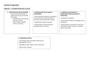 DECRETO 88/2009
ANEXO. I COMPETENCIAS CLAVE.
1. COMPETENCIA EN LENGUA MATERNA.
Conocimiento del vocabulario, la
gramática funcional y las funciones
de la lengua.
- Capacidad para comunicarse de
forma oral y escrita.
- Actitud positiva al diálogo
crítico y constructivo.
2. COMUNICACIÓN EN LAS LENGUAS
ESTRANGERAS.
- Conocimiento del vocabulario, la gramática y
ser consciente de los principales tipos de
interacción verbal y registros de la lengua.
- Capacidad para atender el mensaje.
- Actitud positiva a la apreciación de la
diversidad cultural y el interés.
3. COMPETENCIA MATEMÁTICA Y
COMPETENCIAS BÁSICAS EN CIENCIA Y
TECNOLOGIA.
- Capacidades matemáticas.
- Conocimientos científicos y tecnológicos para su
comprensión.
- Actitud positiva en matemáticas se basa en el
respeto de la verdad y el juicio y la curiosidad
crítica en las ciencias.
4. COMPETENCIA DIGITAL.
- Conocimiento sobre la naturaleza la función y las
oportunidades de las TSI.
- Capacidad de buscar obtener y tratar información.
- Actitud crítica y reflexiva.
 