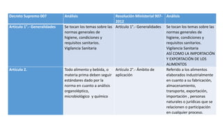 Decreto Supremo 007 Análisis Resolución Ministerial 907-
2012
Análisis
Artículo 1°.- Generalidades Se tocan los temas sobre las
normas generales de
higiene, condiciones y
requisitos sanitarios.
Vigilancia Sanitaria
Artículo 1°.- Generalidades Se tocan los temas sobre las
normas generales de
higiene, condiciones y
requisitos sanitarios.
Vigilancia Sanitaria
ASÍ COMO LA IMPORTACIÓN
Y EXPORTACIÓN DE LOS
ALIMENTOS
Artículo 2. Todo alimento y bebida, o
materia prima deben seguir
estándares dado por la
norma en cuanto a análisis
organoléptico,
microbiológico y químico
Artículo 2°.- Ámbito de
aplicación
Referido a los alimentos
elaborados industrialmente
en cuanto a su fabricación,
almacenamiento,
transporte, exportación,
importación , personas
naturales o jurídicas que se
relacionen o participación
en cualquier proceso.
 