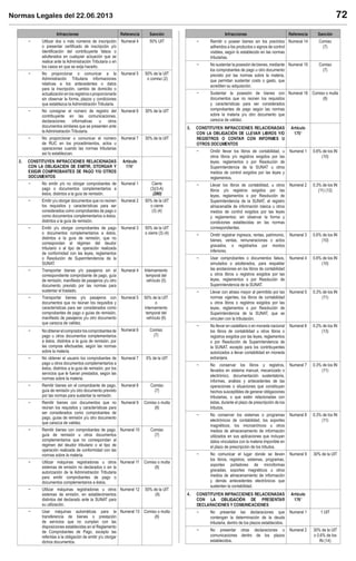 Normas Legales del 22.06.2013 72
Infracciones Referencia Sanción
2. CONSTITUYEN INFRACCIONES RELACIONADAS
CON LA OBLIGACION DE EMITIR, OTORGAR Y
EXIGIR COMPROBANTES DE PAGO Y/U OTROS
DOCUMENTOS
Artículo
174°
(280)
Infracciones Referencia Sanción
3. CONSTITUYEN INFRACCIONES RELACIONADAS
CON LA OBLIGACIÓN DE LLEVAR LIBROS Y/O
REGISTROS O CONTAR CON INFORMES U
OTROS DOCUMENTOS
Artículo
175°
4. CONSTITUYEN INFRACCIONES RELACIONADAS
CON LA OBLIGACIÓN DE PRESENTAR
DECLARACIONES Y COMUNICACIONES
Artículo
176°
 