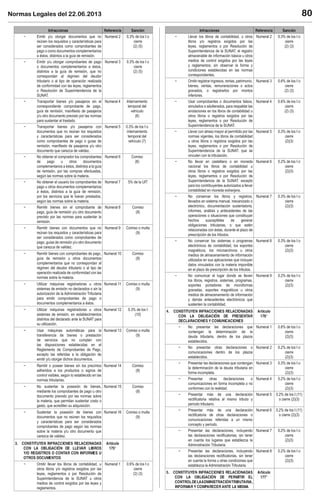 Normas Legales del 22.06.2013 80
Infracciones Referencia Sanción
3. CONSTITUYEN INFRACCIONES RELACIONADAS
CON LA OBLIGACIÓN DE LLEVAR LIBROS
Y/O REGISTROS O CONTAR CON INFORMES U
OTROS DOCUMENTOS
Artículo
175°
Infracciones Referencia Sanción
4. CONSTITUYEN INFRACCIONES RELACIONADAS
CON LA OBLIGACIÓN DE PRESENTAR
DECLARACIONES Y COMUNICACIONES
Artículo
176°
5. CONSTITUYEN INFRACCIONES RELACIONADAS
CON LA OBLIGACIÓN DE PERMITIR EL
CONTROLDELAADMINISTRACIÓNTRIBUTARIA,
INFORMAR Y COMPARECER ANTE LA MISMA
Artículo
177°
 