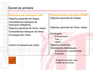 Decret de primària Estructura del currículum LOGSE Objectius generals de l’etapa. Objectius generals de l’àrea i etapa.  Continguts. Procediments …. Fets …. Valors …. Objectius terminals. Orientacions didàctiques. Ensenyament i aprenentatge Avaluació Estructura del currículum LOE Objectius generals de l’etapa. Competències bàsiques de l’educació obligatòria. Objectius generals de l’àrea i etapa.  Competències bàsiques de l'àrea. Continguts per cicles. Criteris d’avaluació per cicles. Projecte curricular: tres nivells de concreció 