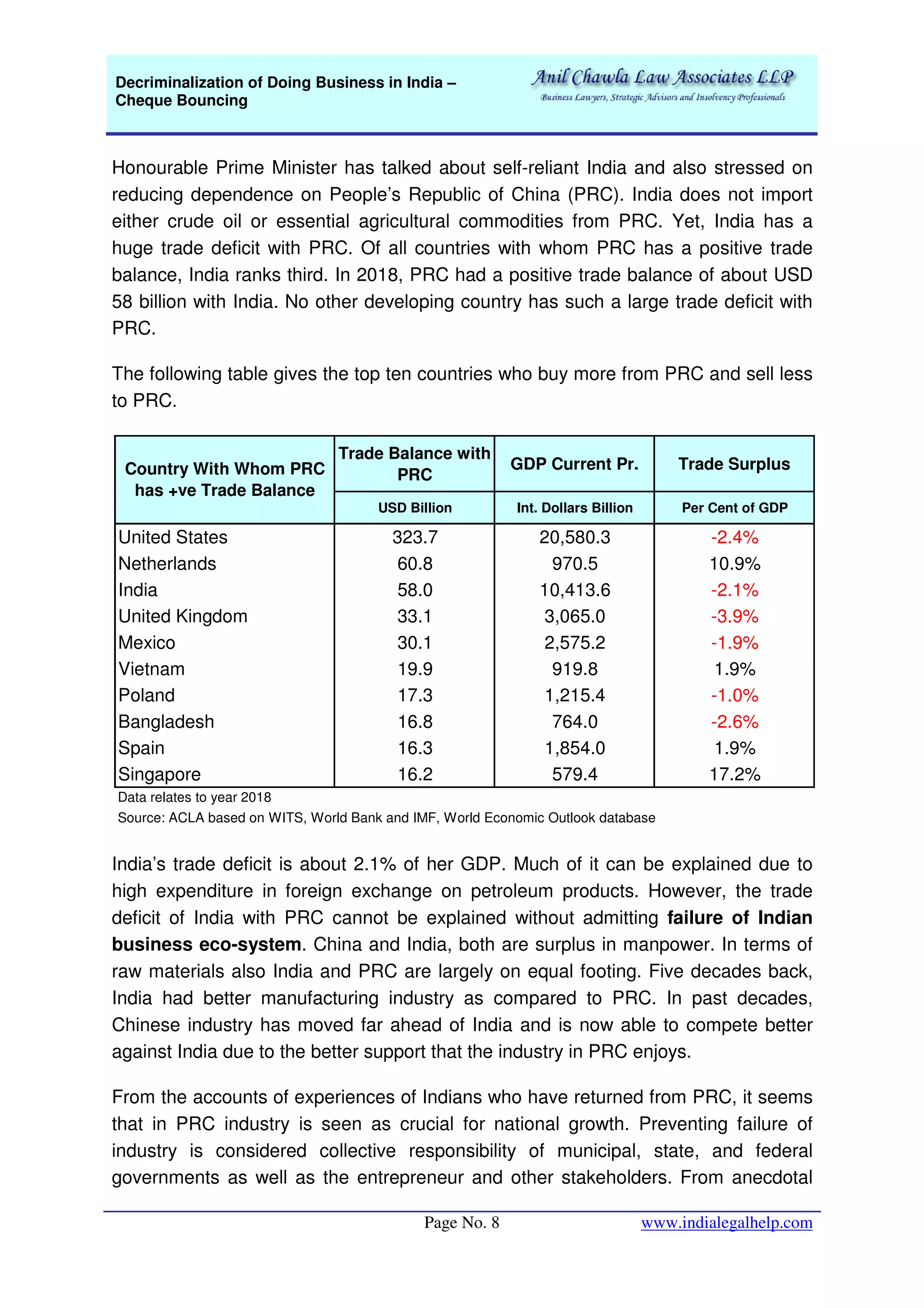 Decriminalization of Doing Business in India –
Cheque Bouncing
Page No. 8 www.indialegalhelp.com
Honourable Prime Minister has talked about self-reliant India and also stressed on
reducing dependence on People’s Republic of China (PRC). India does not import
either crude oil or essential agricultural commodities from PRC. Yet, India has a
huge trade deficit with PRC. Of all countries with whom PRC has a positive trade
balance, India ranks third. In 2018, PRC had a positive trade balance of about USD
58 billion with India. No other developing country has such a large trade deficit with
PRC.
The following table gives the top ten countries who buy more from PRC and sell less
to PRC.
India’s trade deficit is about 2.1% of her GDP. Much of it can be explained due to
high expenditure in foreign exchange on petroleum products. However, the trade
deficit of India with PRC cannot be explained without admitting failure of Indian
business eco-system. China and India, both are surplus in manpower. In terms of
raw materials also India and PRC are largely on equal footing. Five decades back,
India had better manufacturing industry as compared to PRC. In past decades,
Chinese industry has moved far ahead of India and is now able to compete better
against India due to the better support that the industry in PRC enjoys.
From the accounts of experiences of Indians who have returned from PRC, it seems
that in PRC industry is seen as crucial for national growth. Preventing failure of
industry is considered collective responsibility of municipal, state, and federal
governments as well as the entrepreneur and other stakeholders. From anecdotal
Trade Balance with
PRC
GDP Current Pr. Trade Surplus
USD Billion Int. Dollars Billion Per Cent of GDP
United States 323.7 20,580.3 -2.4%
Netherlands 60.8 970.5 10.9%
India 58.0 10,413.6 -2.1%
United Kingdom 33.1 3,065.0 -3.9%
Mexico 30.1 2,575.2 -1.9%
Vietnam 19.9 919.8 1.9%
Poland 17.3 1,215.4 -1.0%
Bangladesh 16.8 764.0 -2.6%
Spain 16.3 1,854.0 1.9%
Singapore 16.2 579.4 17.2%
Source: ACLA based on WITS, World Bank and IMF, World Economic Outlook database
Data relates to year 2018
Country With Whom PRC
has +ve Trade Balance
 