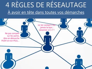 Le 1er contact n’est
jamais le bon :
raisonner à C+7 !
Ne pas compter
sur les autres,
être en démarche
PUSH et non PULL…
4 RÈGLES DE RÉSEAUTAGE
À avoir en tête dans toutes vos démarches
 