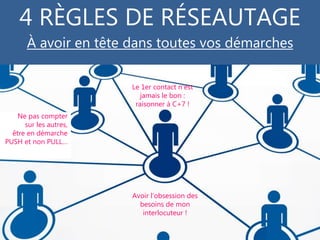 Le 1er contact n’est
jamais le bon :
raisonner à C+7 !
Avoir l’obsession des
besoins de mon
interlocuteur !
Ne pas compter
sur les autres,
être en démarche
PUSH et non PULL…
4 RÈGLES DE RÉSEAUTAGE
À avoir en tête dans toutes vos démarches
 