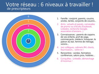 Votre réseau : 6 niveaux à travailler !
1. Famille : conjoint, parents, cousins,
oncles, tantes, conjoints de cousins…
2. Amis : actuels et passés, camarades
de promo ou d’école (Facebook,
Linkedin, recherche Google,
association d’anciens…)
3. Connaissances : parents de copains
de vos enfants, prof de yoga,
commerçants, médecin, kiosquier, le
patron du bar, femme de ménage,
voisins…
4. (ex) collègues, cabinets RH, clients,
fournisseurs… votre ex !
5. Rencontres : soirées, formation,
conférences, salons pros, hobbies…
6. Conquêtes : LinkedIn, démarchage
d’inconnus !
6
5
4
3
2
1
de prescripteurs
 