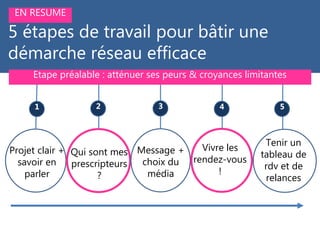 Projet clair +
savoir en
parler
Qui sont mes
prescripteurs
?
Message +
choix du
média
Vivre les
rendez-vous
!
1 2 3 4 5
Tenir un
tableau de
rdv et de
relances
5 étapes de travail pour bâtir une
démarche réseau efficace
EN RESUME
Etape préalable : atténuer ses peurs & croyances limitantes
 