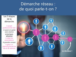 Démarche réseau :
de quoi parle-t-on ?
Les 5 étapes
de la
démarche
1-projet
professionnel clair
2-savoir en parler
avec aisance
et de façon
attractive
3-cibler les
prescripteurs
4-prendre contact
5-gérer un
planning (Excel) de
rdv et de relances
Le décideur !
 