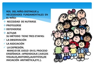 ROL DEL NIÑO: DISTINGUE 4
NECESIDADES FUNDAMENTALES EN
EL NIÑO:
 NECESIDAD DE NUTRIRSE
 PROTEGERSE
 DEFENDERSE
 ACTUAR
SU MÉTODO TIENE TRES ETAPAS:
 LA OBSERVACIÓN
 LA ASOCIACIÓN
 LA EXPRESIÓN.
MANEJO DE JUEGO EN EL PROCESO
ENSEÑANZA –APRENDIZAJE (JUEGOS
VISUALES,MOTORES,AUDITIVOS,DE
INICIACIÓN ARITMÉTICA,ETC.).
 