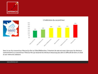 Dans le cas d’un second tour Macron/Le Pen ou Fillon/Mélenchon, l’intention de vote est assez claire pour les électeurs
contrairement à un second tour Fillon/Le Pen qui laisserait les électeurs beaucoup plus dans la difficulté de faire un choix
et voir même de s’abstenir.
www.artenice.com
19%
22%
26% 27% 27%
35%
0%
5%
10%
15%
20%
25%
30%
35%
40%
L'indécision du second tour
 