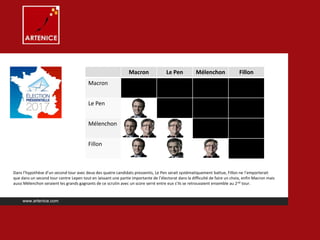 Macron Le Pen Mélenchon Fillon
Macron
Le Pen
Mélenchon
Fillon
www.artenice.com
Dans l’hypothèse d’un second tour avec deux des quatre candidats pressentis, Le Pen serait systématiquement battue, Fillon ne l’emporterait
que dans un second tour contre Lepen tout en laissant une partie importante de l’électorat dans la difficulté de faire un choix, enfin Macron mais
aussi Mélenchon seraient les grands gagnants de ce scrutin avec un score serré entre eux s’ils se retrouvaient ensemble au 2nd tour.
 