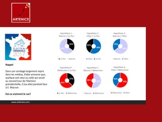 Rappel
Dans son sondage largement repris
dans les médias, Elabe annonce que,
quelque soit celui ou celle qui serait
au second tour de l’élection
présidentielle, il (ou elle) perdrait face
à E. Macron.
Est-ce vraiment le cas?
www.artenice.com
35%
65%
Hypothèse 1 :
Macron / Le Pen
Le Pen Macron
58%
42%
Hypothèse 2 :
Fillon / Le Pen
Fillon Le Pen
65%
35%
Hypothèse 3 :
Macron / Fillon
Macron Fillon
37%
63%
Hypothèse 4 :
Mélenchon / Le Pen
Le Pen Mélenchon
54%
46%
Hypothèse 5 :
Macron / Mélenchon
Macron Mélenchon
59%
41%
Hypothèse 6 :
Fillon / Mélenchon
Mélenchon Fillon
 