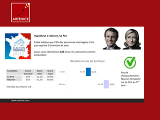 61.2%
31.5%
68,8%
38,8%
Macron
Le Pen
Résultat en cas de 2nd tour
Hypothèse 1: Macron /Le Pen
Elabe indique que 19% des personnes interrogées n’ont
pas exprimé d’intention de vote.
Aussi, nous retiendrons 629 (81%x776) personnes comme
échantillon
www.artenice.com
Candidats Score
annoncé
Score
mini
Score
maxi
Le Pen 35% 31.5% 38,8%
Macron 65% 61,2% 68,8%
Intervalle de confiance: 3,8
Pas de
chevauchement ,
Macron l’emporte
sur Le Pen au 2nd
tour
 
