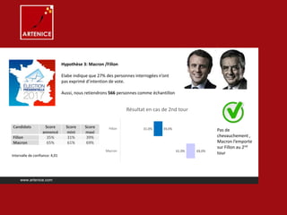 Hypothèse 3: Macron /Fillon
Elabe indique que 27% des personnes interrogées n’ont
pas exprimé d’intention de vote.
Aussi, nous retiendrons 566 personnes comme échantillon
www.artenice.com
Candidats Score
annoncé
Score
mini
Score
maxi
Fillon 35% 31% 39%
Macron 65% 61% 69%
Intervalle de confiance: 4,01
61.0%
31.0%
68,5%
38,5%
Macron
Fillon
Résultat en cas de 2nd tour
Pas de
chevauchement ,
Macron l’emporte
sur Fillon au 2nd
tour61.0%
31.0%
69,0%
39,0%
Macron
Fillon
Résultat en cas de 2nd tour
 