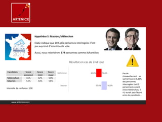 Hypothèse 5: Macron /Mélenchon
Elabe indique que 26% des personnes interrogées n’ont
pas exprimé d’intention de vote.
Aussi, nous retiendrons 574 personnes comme échantillon
www.artenice.com
Candidats Score
annoncé
Score
mini
Score
maxi
Mélenchon 46% 42% 50%
Macron 54% 50% 58%
Intervalle de confiance: 3,98
Pas de
chevauchement , en
sachant que si 0,25%
des personnes
interrogées (soit 2
personnes) avaient
choisi Mélenchon, il
n’y aurait pas d’écart
entre les candidats...
50.0%
42.0%
58,0%
50,0%
Macron
Mélenchon
Résultat en cas de 2nd tour
 